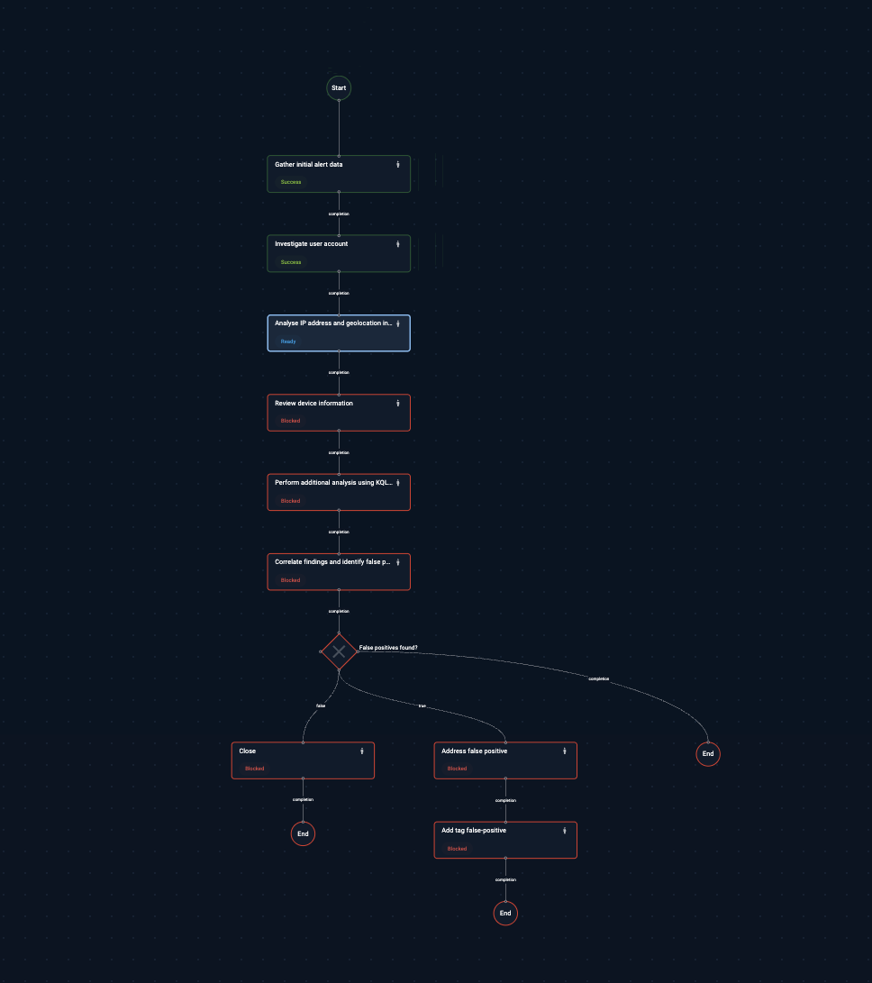 Cydarm CIRM has CACAO playbooks to enable consistency