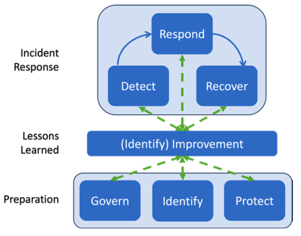 NIST SP 800-61r3 Cybersecurity Incident Response Management process