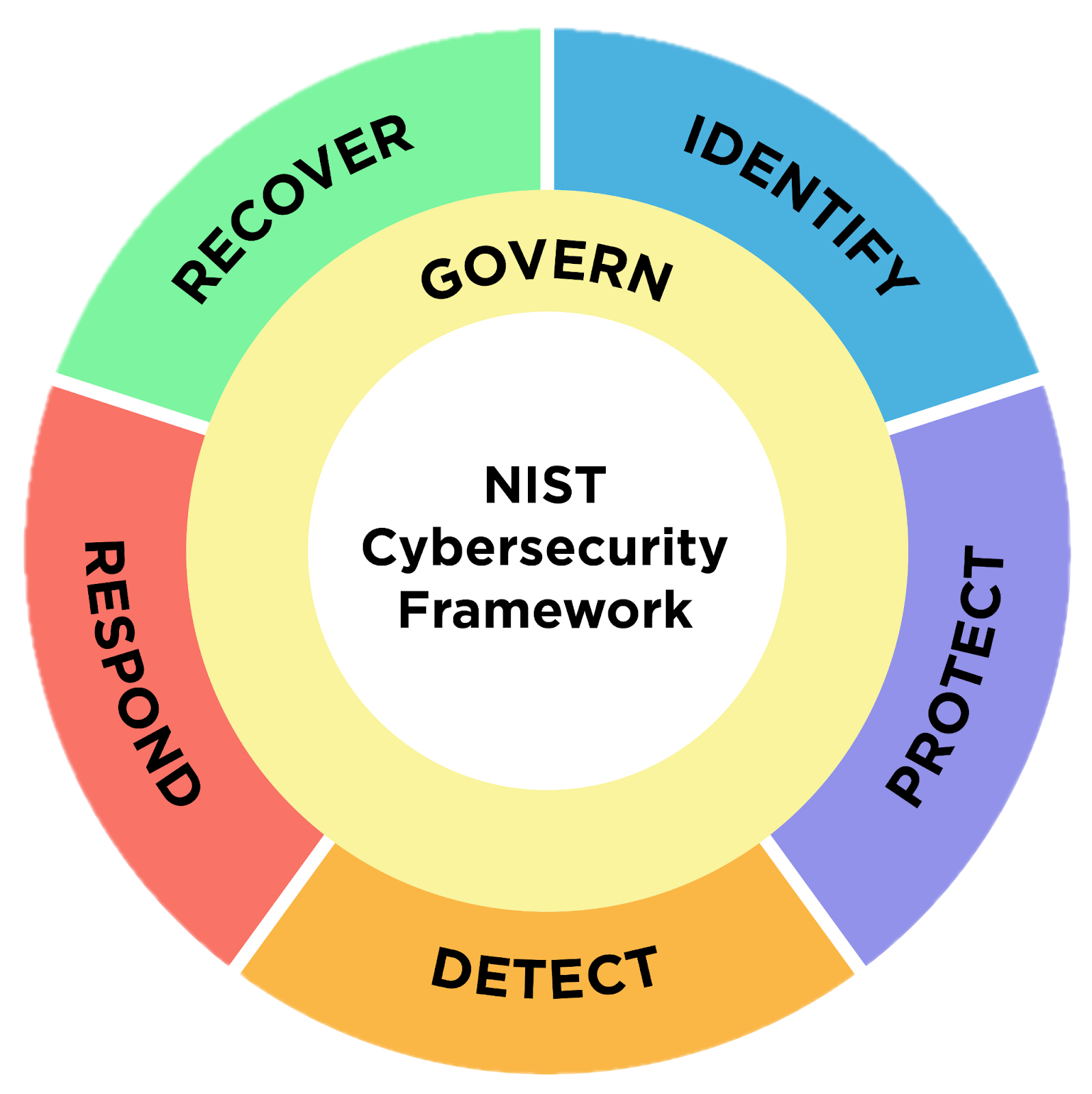 NIST Cyber Security Framework (CSF) 2.0