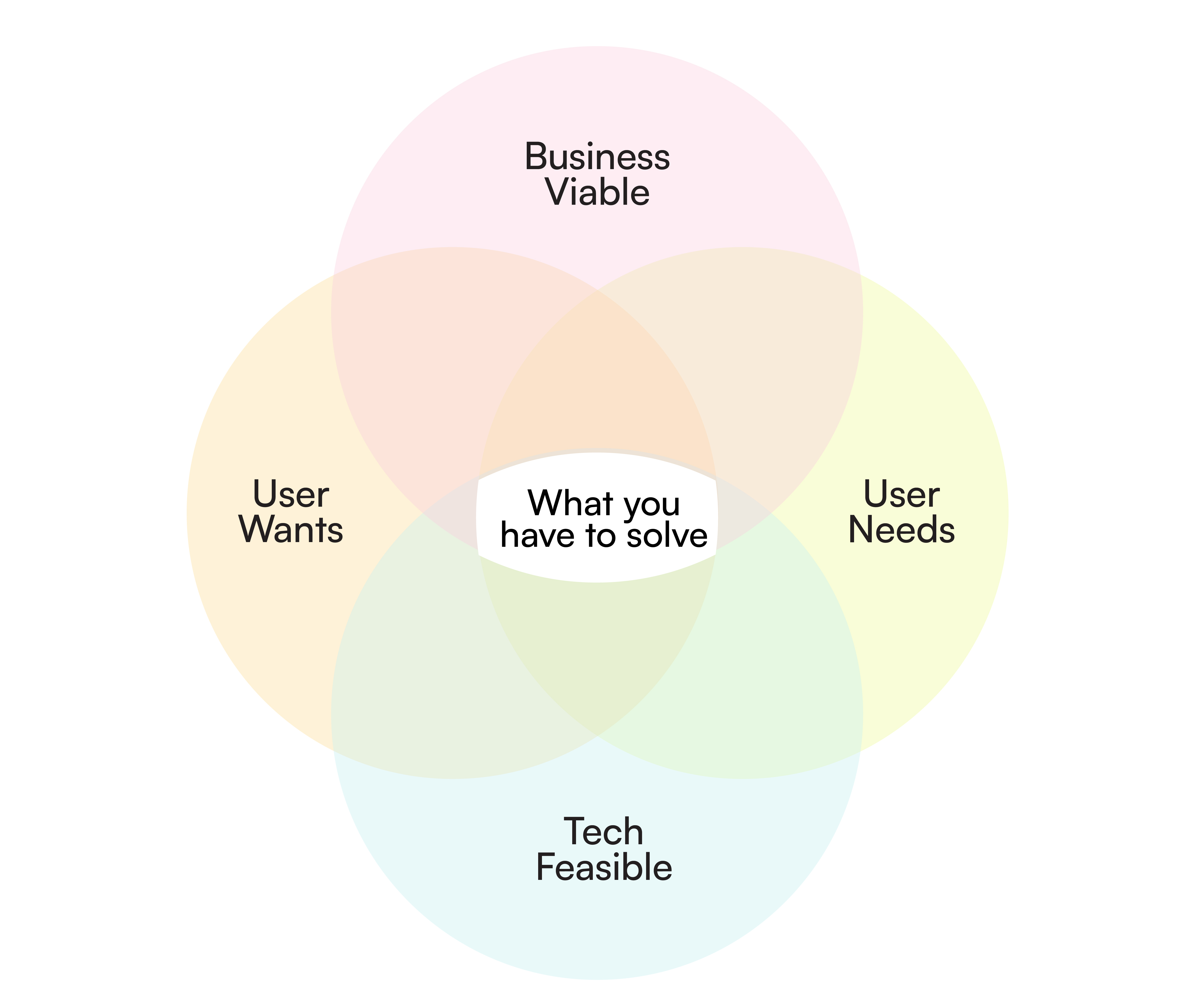 Product design and development strategy