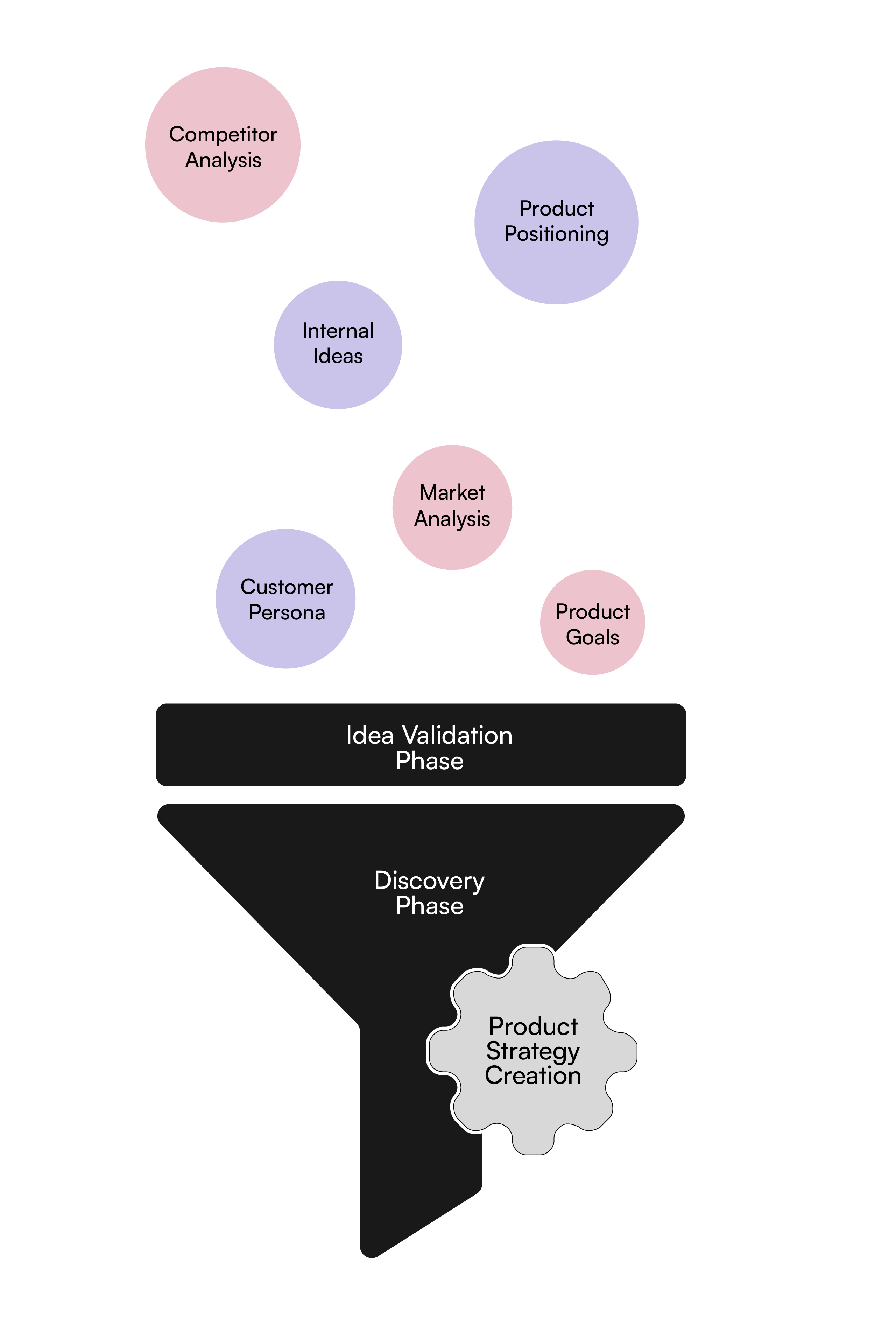 Execute the product design strategy 