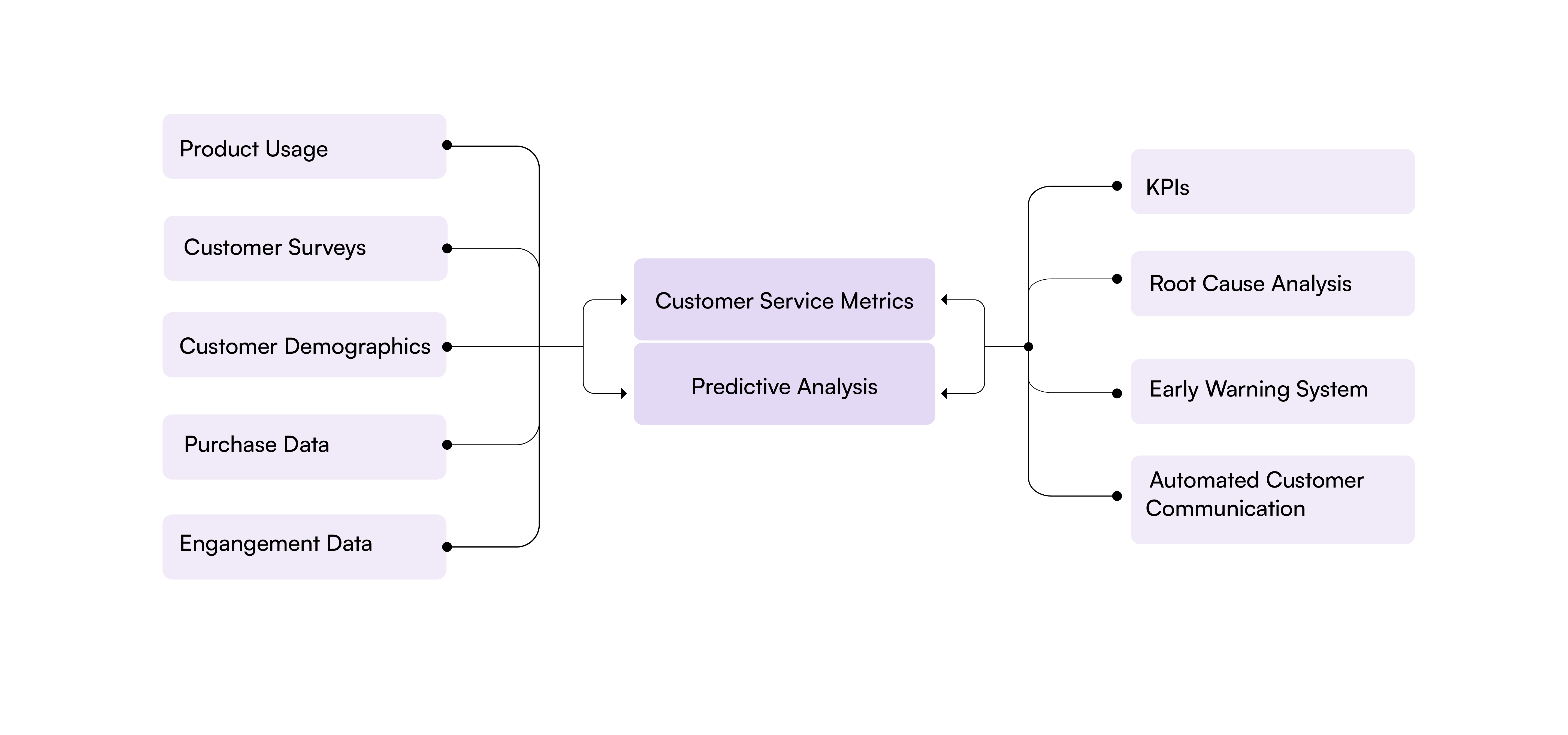 Layout your marking guide (Success metrics).
