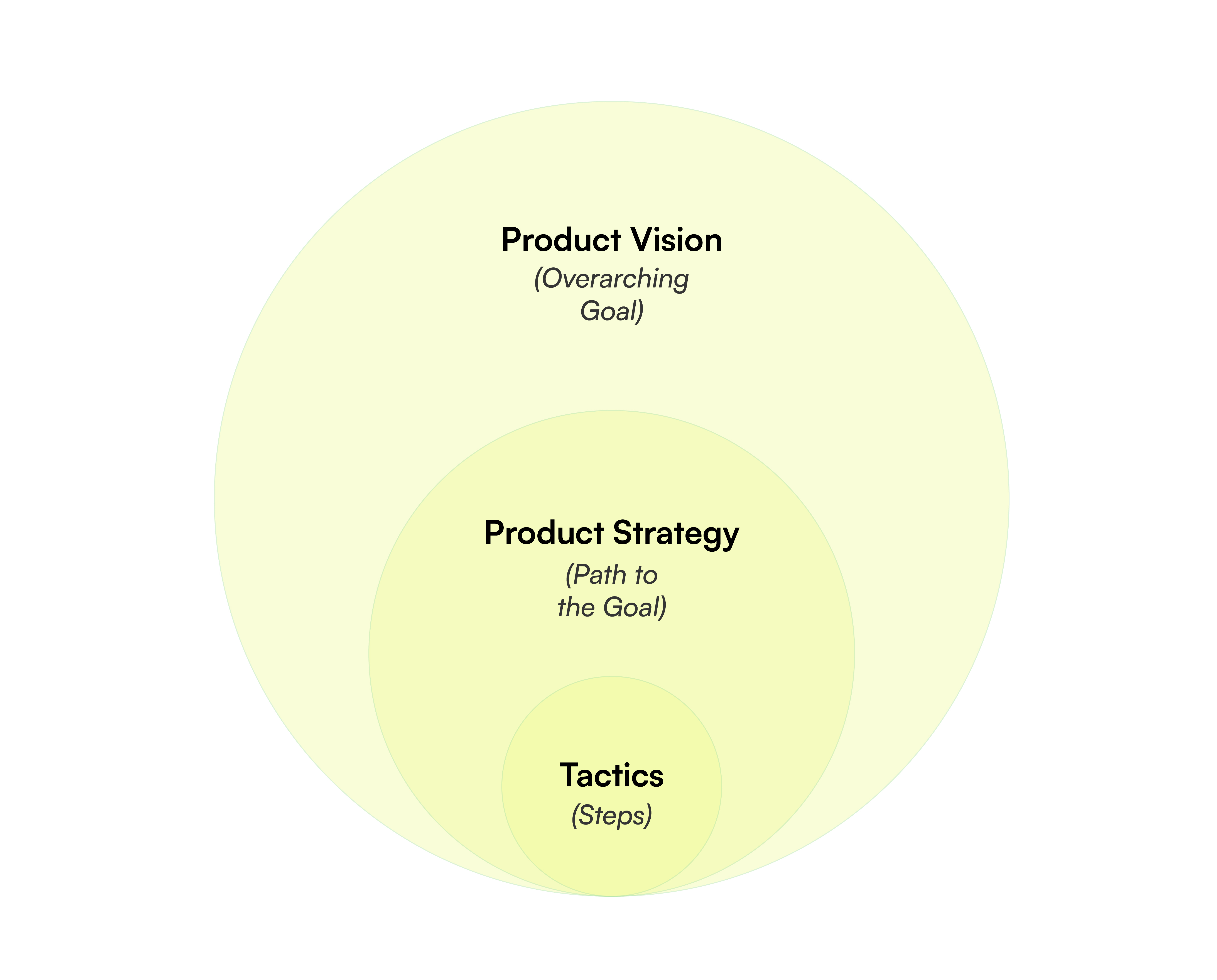 Product design strategy's vision