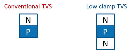 Super Clamp TVS: una nueva generación de supresores de voltaje transitorio con una relación de sujeción ultrabaja