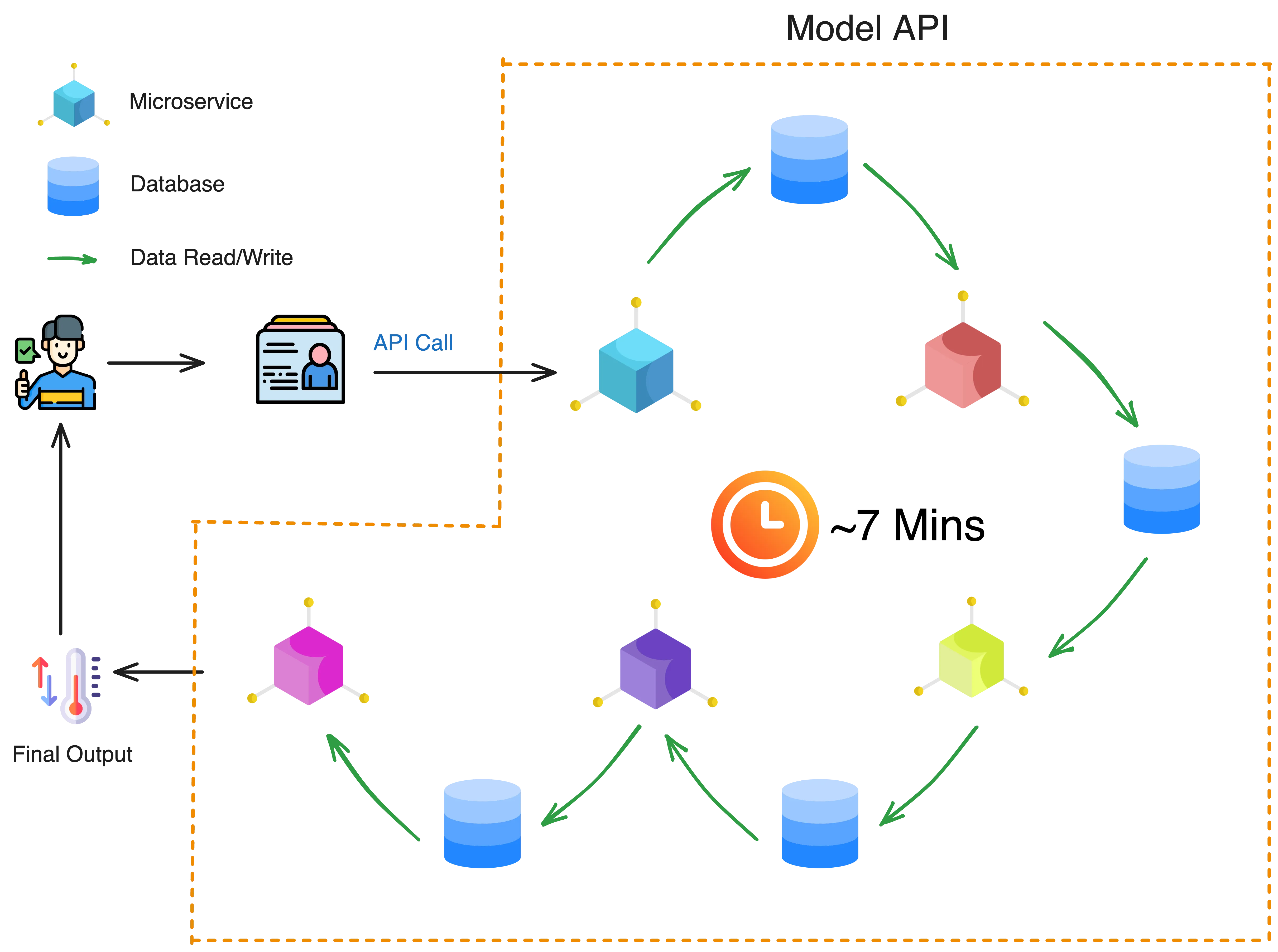 Originally each microservice was writing its output in a database and the next microservice was loading the output of the previous microservice from the database wasting a lot of time