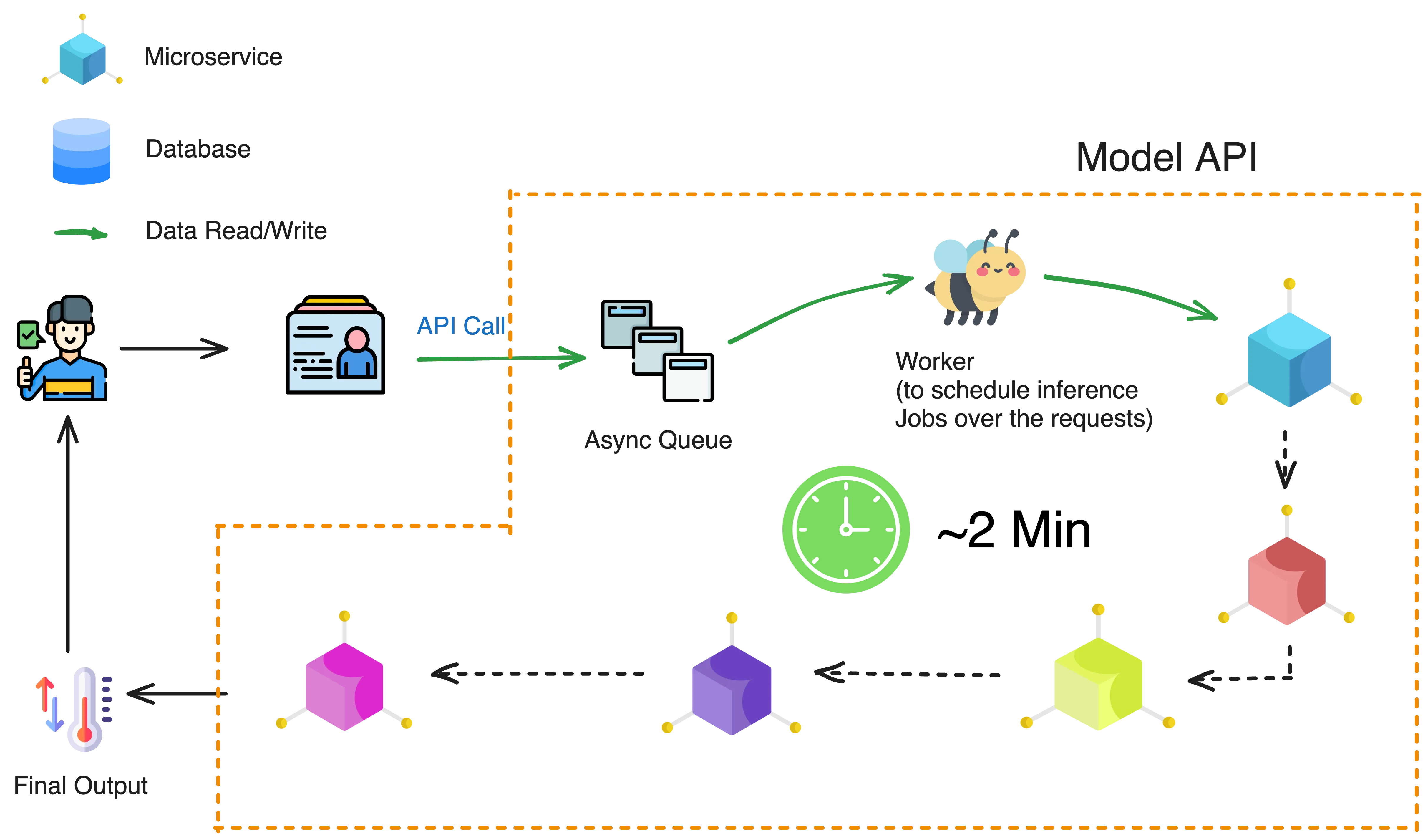 We were able to help the team reduce 70% of its inference time by simplifying the microservices architecture