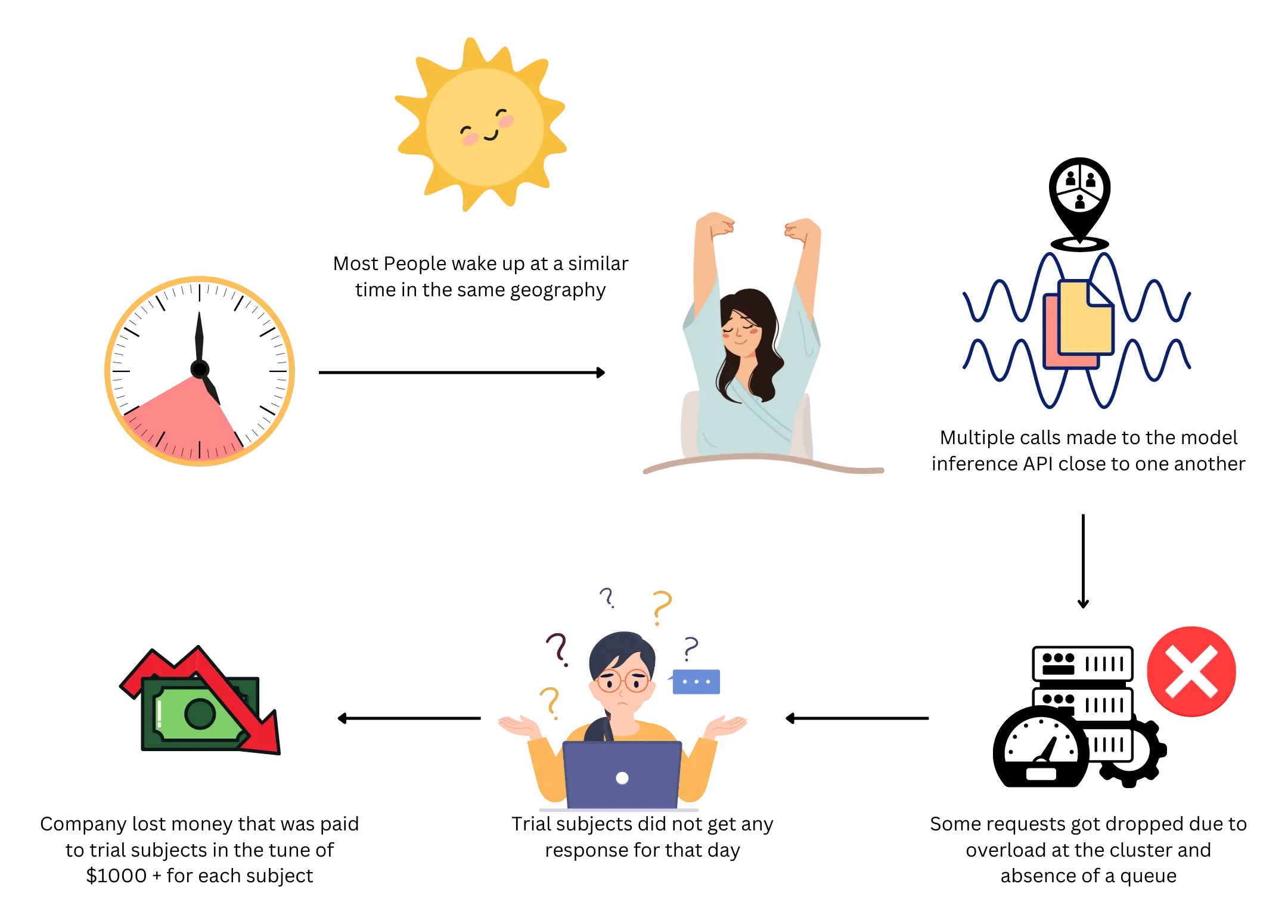 Problems faced in the Machine Learning pipeline due to burst traffic