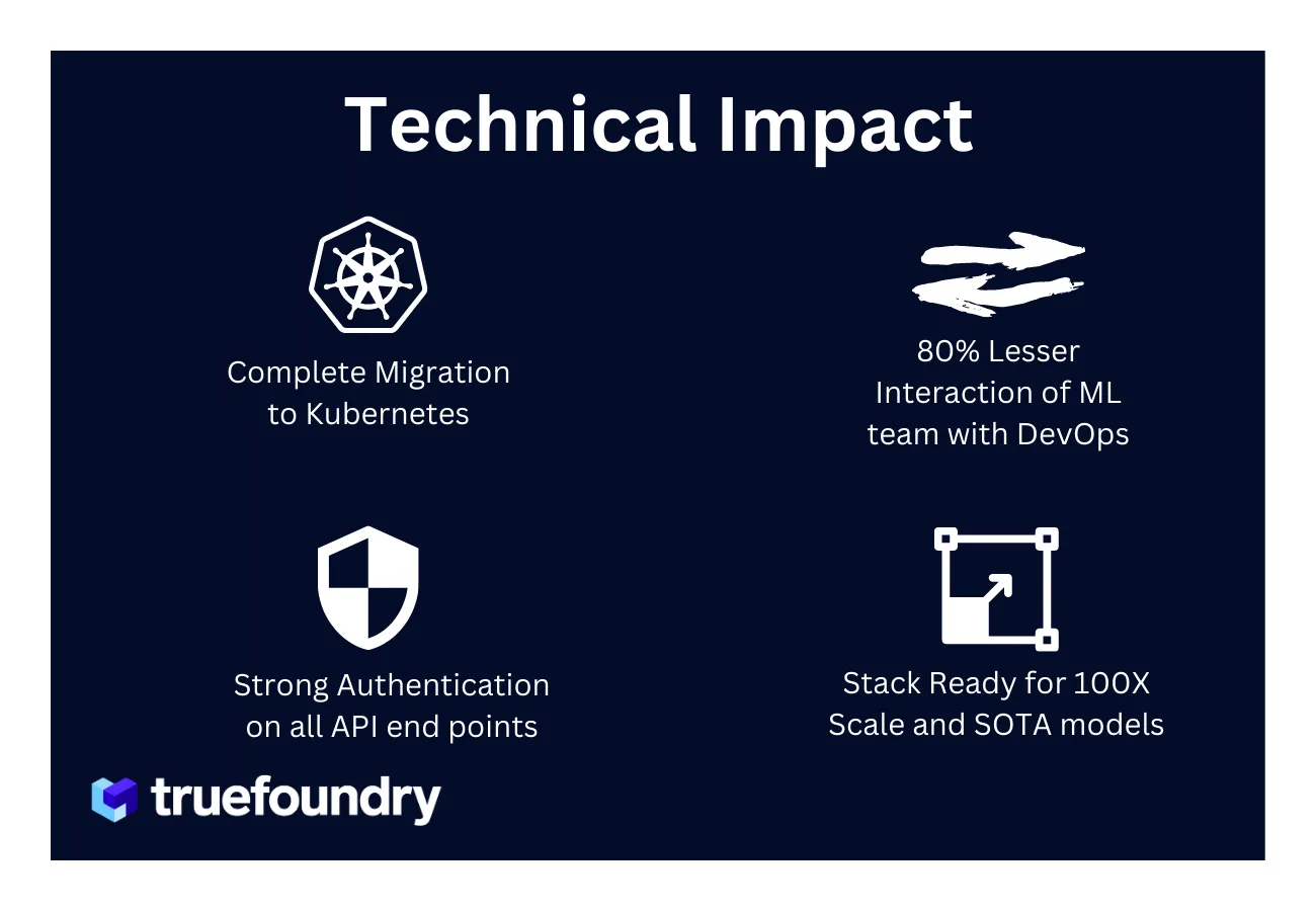 Complete Migration to Kubernetes, 80% Lesser Interaction of ML team with DevOps, Strong Authentication on all API end points, Stack Ready for 100X Scale and SOTA models