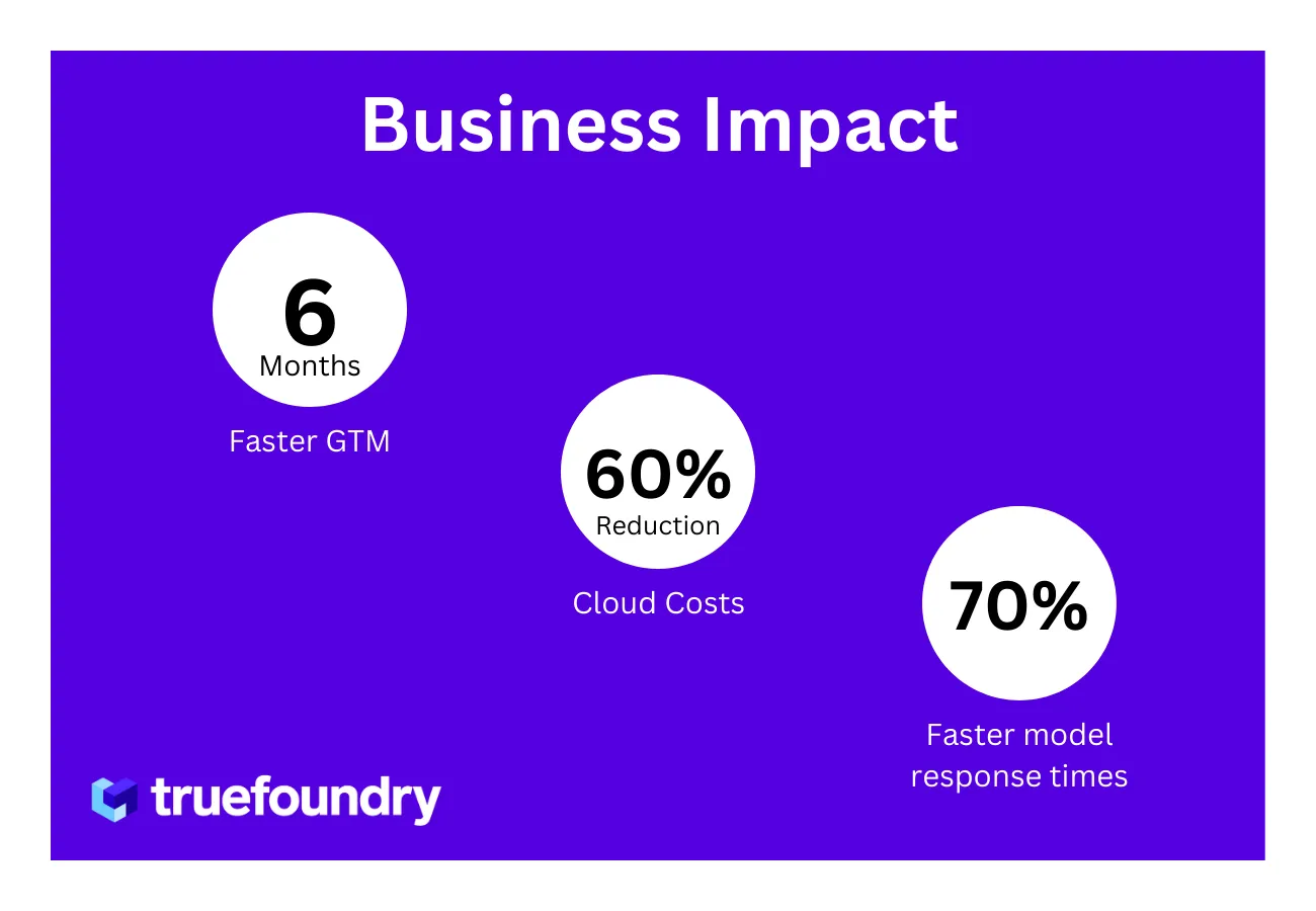 6 months Faster GTM, 60% reduction in Cloud Costs, 70% Faster model response times