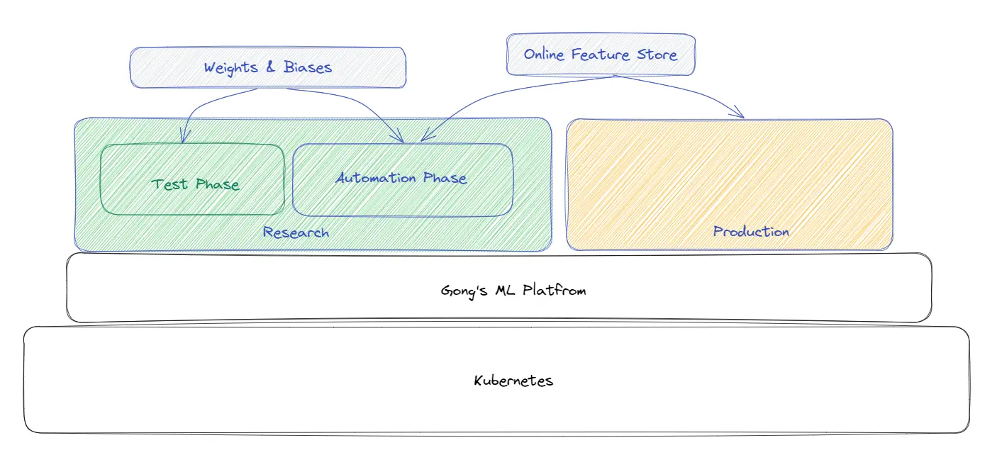 Machine Learning System Workflow at Gong