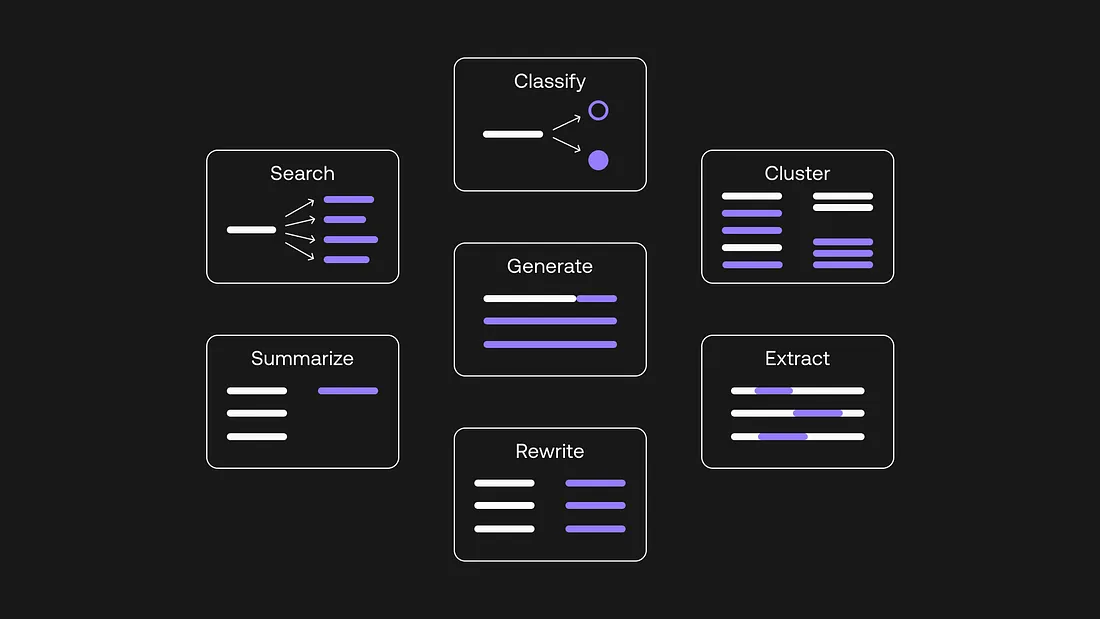 LLMs are used to classify, search, generate, cluster, summarize, rewrite and extract