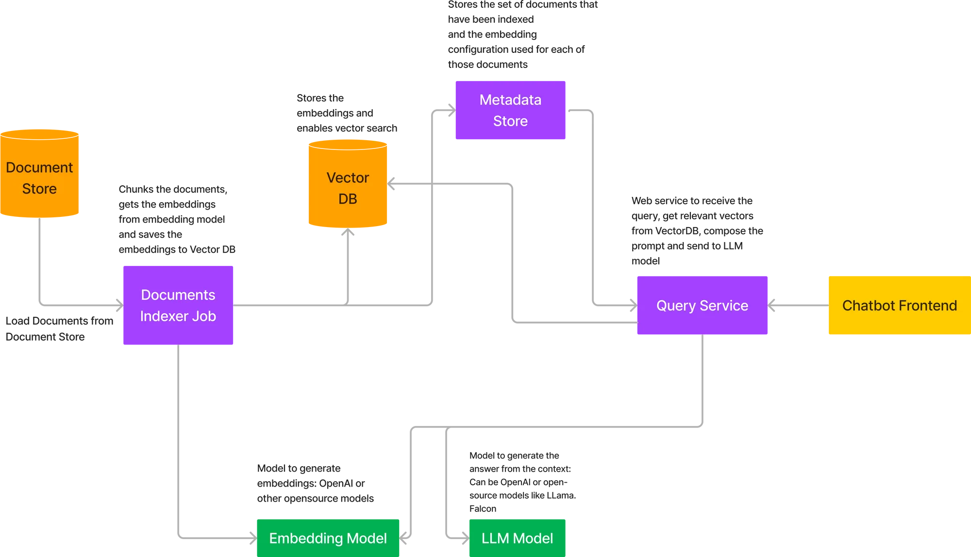 architecture diagram of deploying RAG on your own cloud