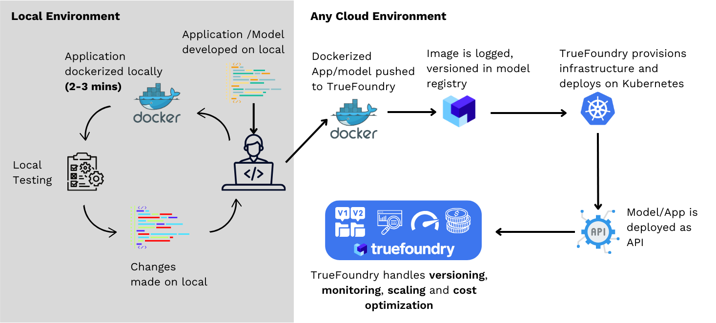 Generative AI Tech Stack Aviso AI TrueFoundry Generative AI Tech Stack Aviso AI TrueFoundry