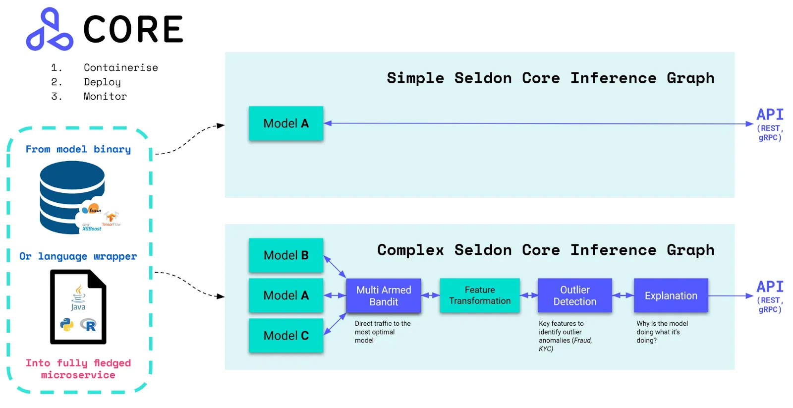AWS Sagemaker Alternatives: Seldon Core