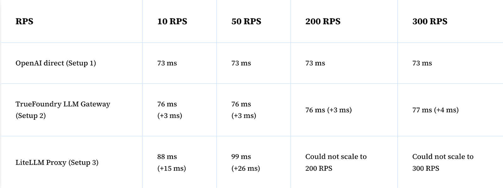 LiteLLM vs TrueFoundry AI Gateway Benchmarking 