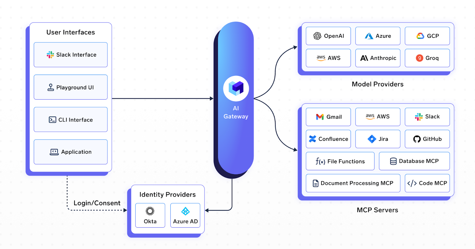 TrueFoundry's AI Gateway