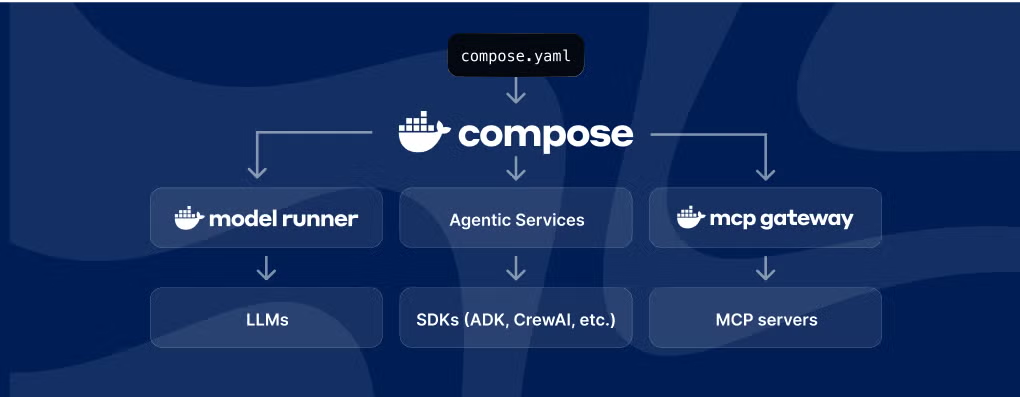  Caption: Docker's container-first approach provides security-by-default for AI agent tool execution