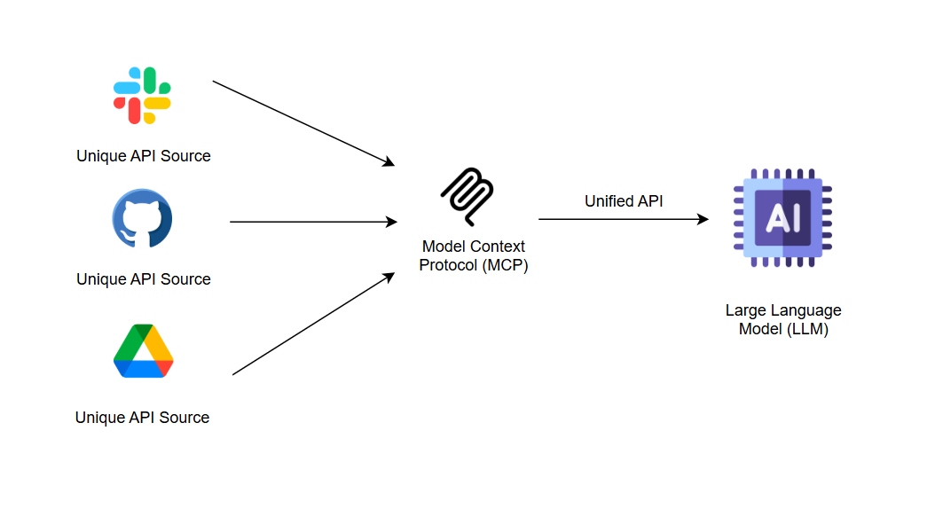 Caption: The working of MCP (a client (LLM) sends a request to the server, which takes actions on its behalf, like executing commands, and returning results and data)