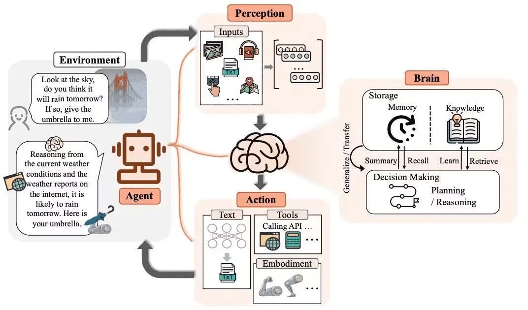 Infographic about how Agentic AI platforms work