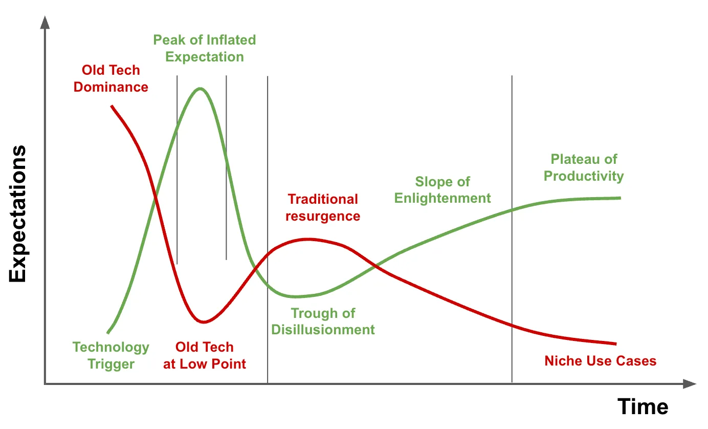 New technology hype cycle and resistance of old technology