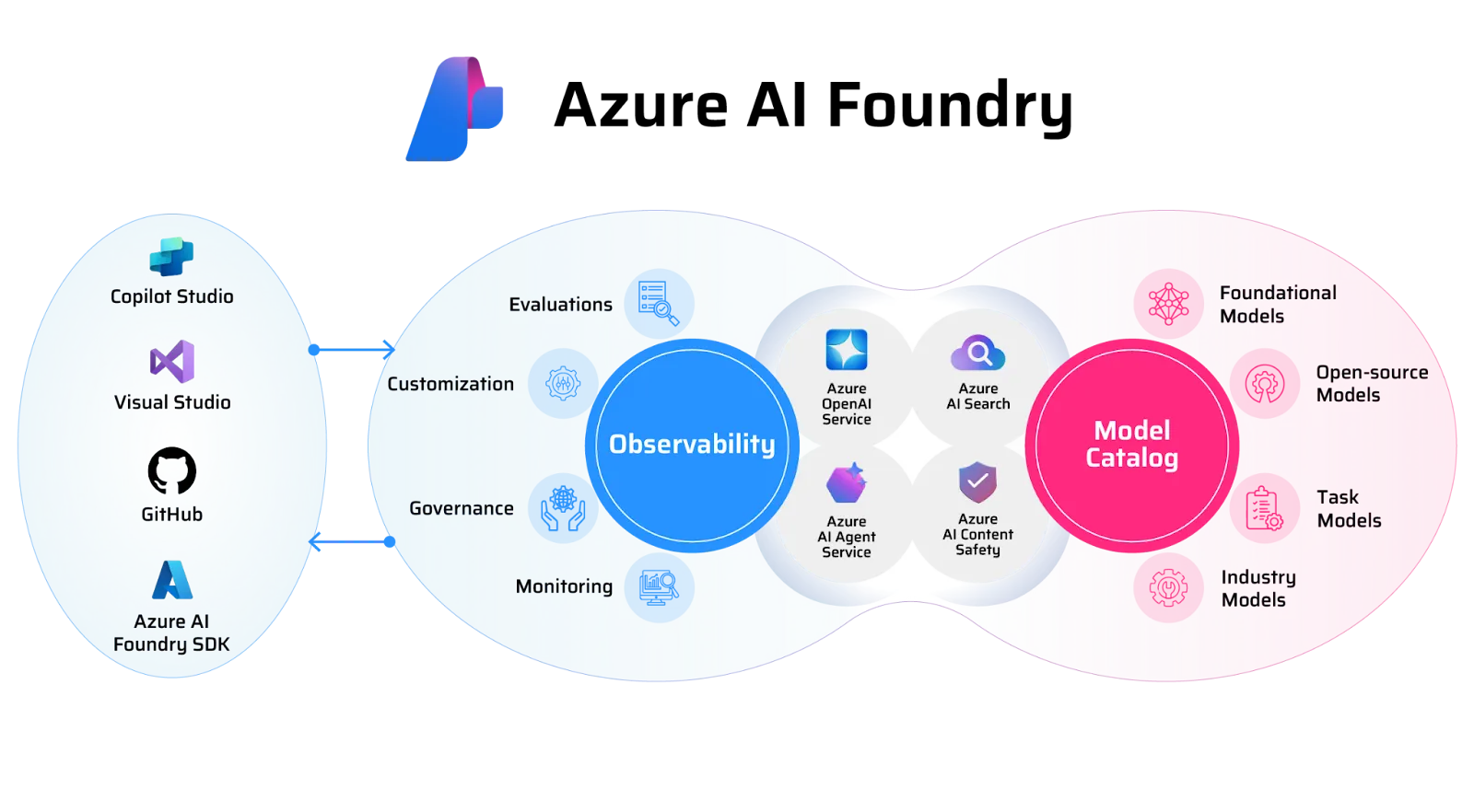 Azure AI Foundry as an alternative to Kong AI