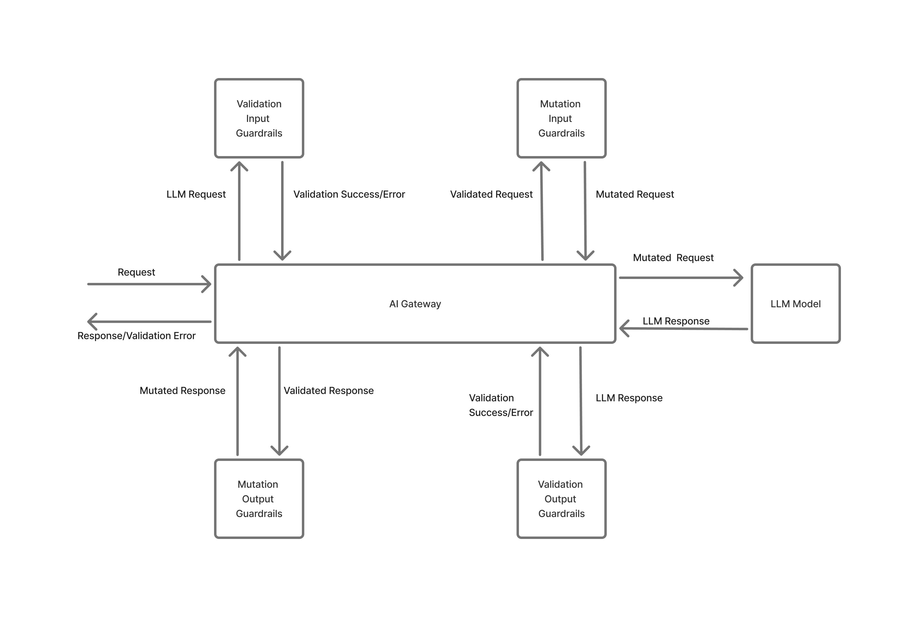 Diagram showing the flow of requests and responses through input and output guardrails in the AI Gateway
