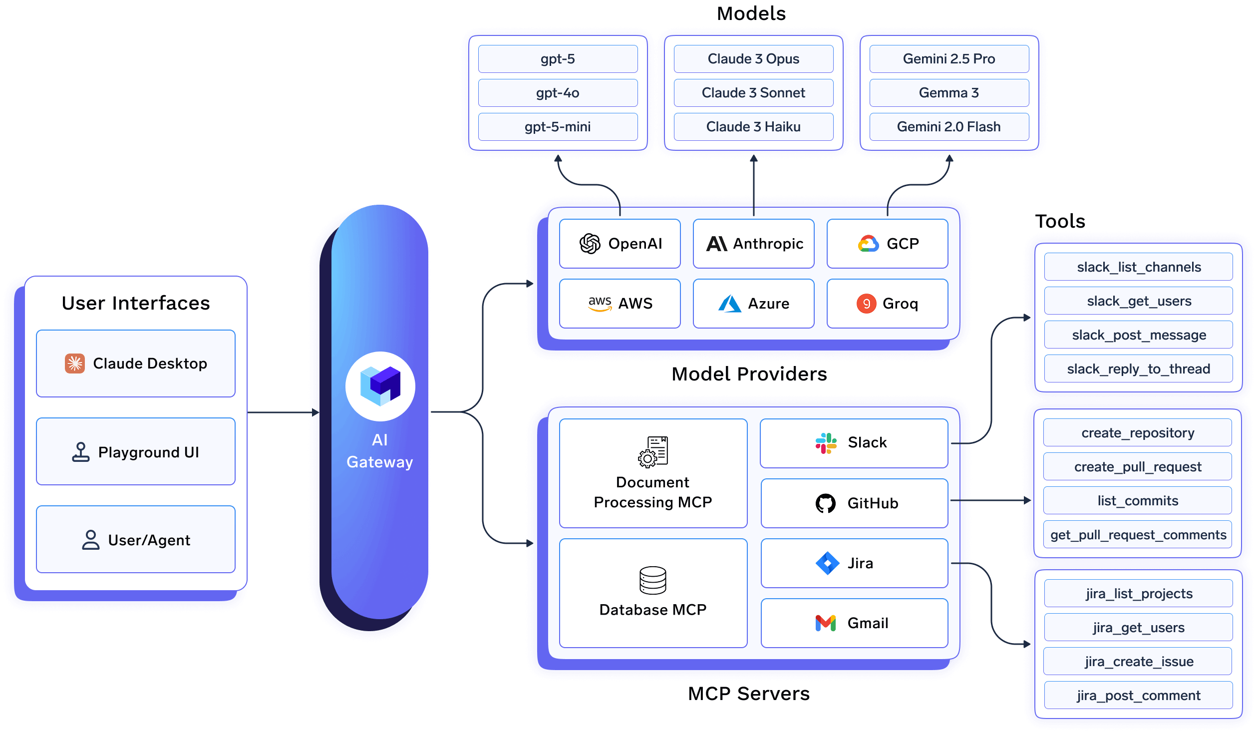 TrueFoundry AI Gateway architecture diagram showing the gateway as a proxy between applications and multiple LLM providers