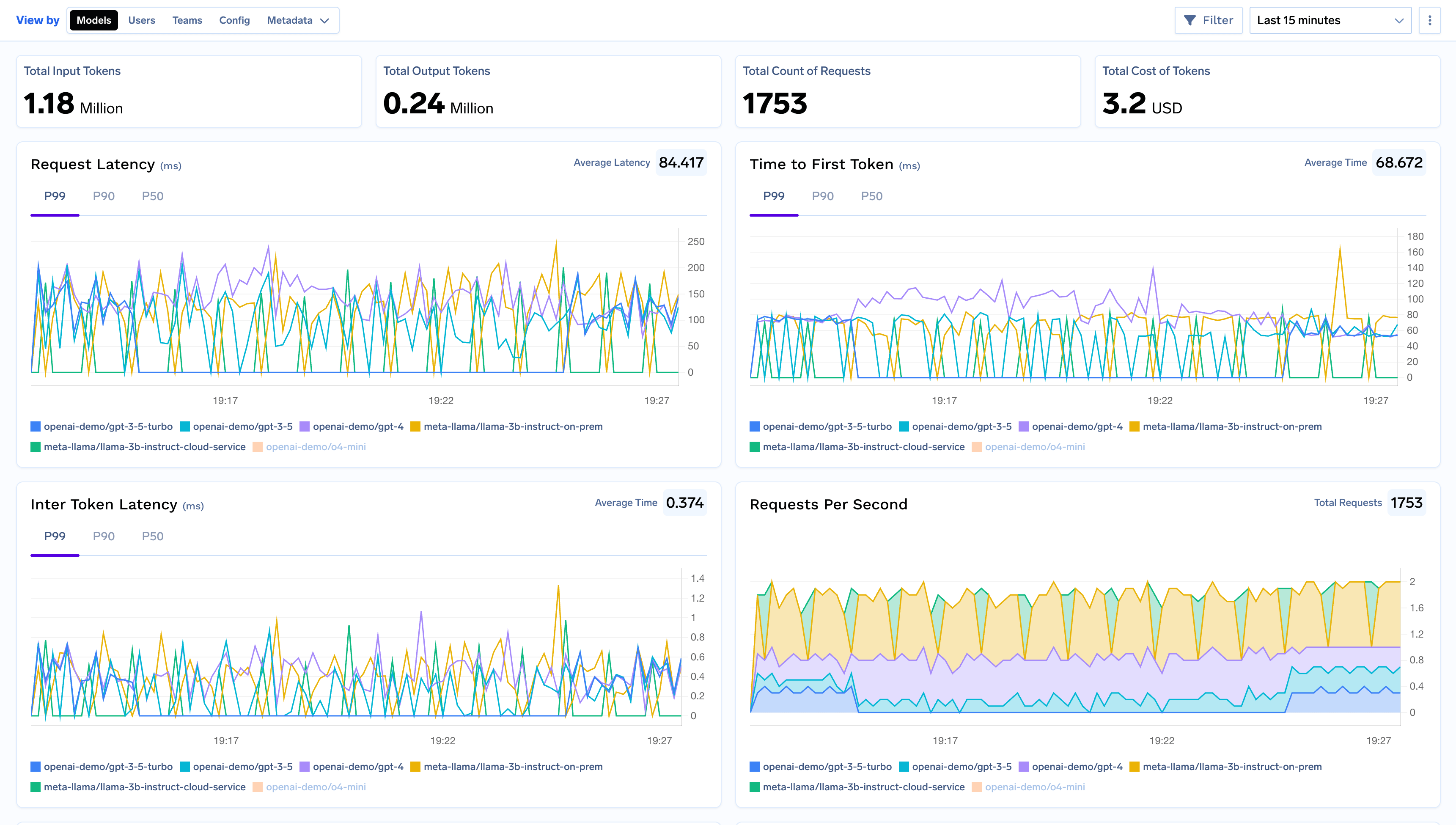 Performance metrics dashboard showing model comparison with latency and request statistics