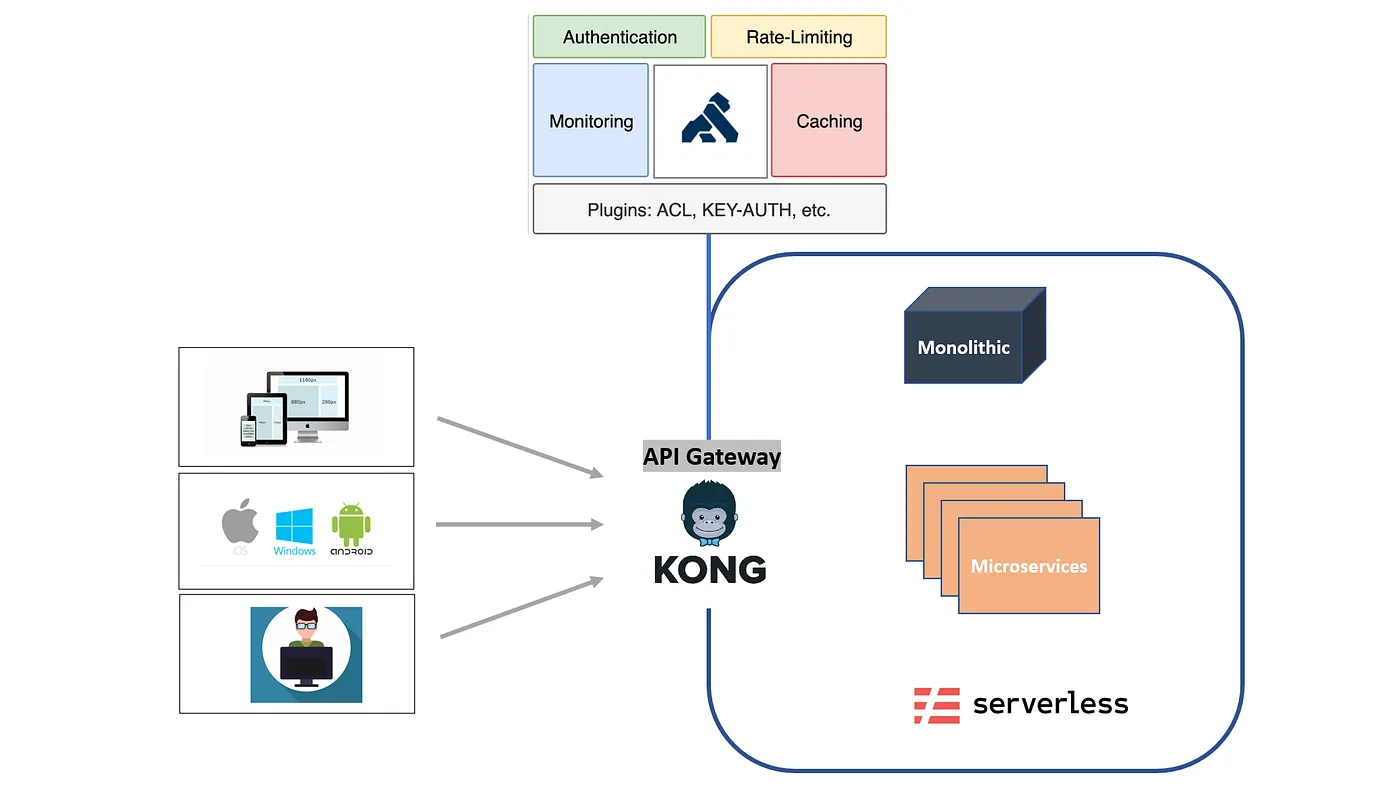 Kong API Gateway - From Zero to Production | by Arun Ramakani ...