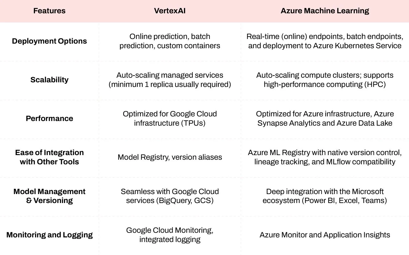Comparison between Vertex AI and Azure Machine Learning