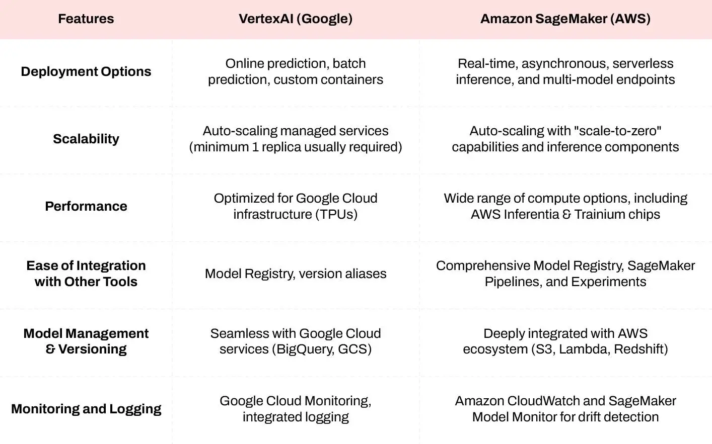Comparison between Vertex AI and Amazon Sagemaker