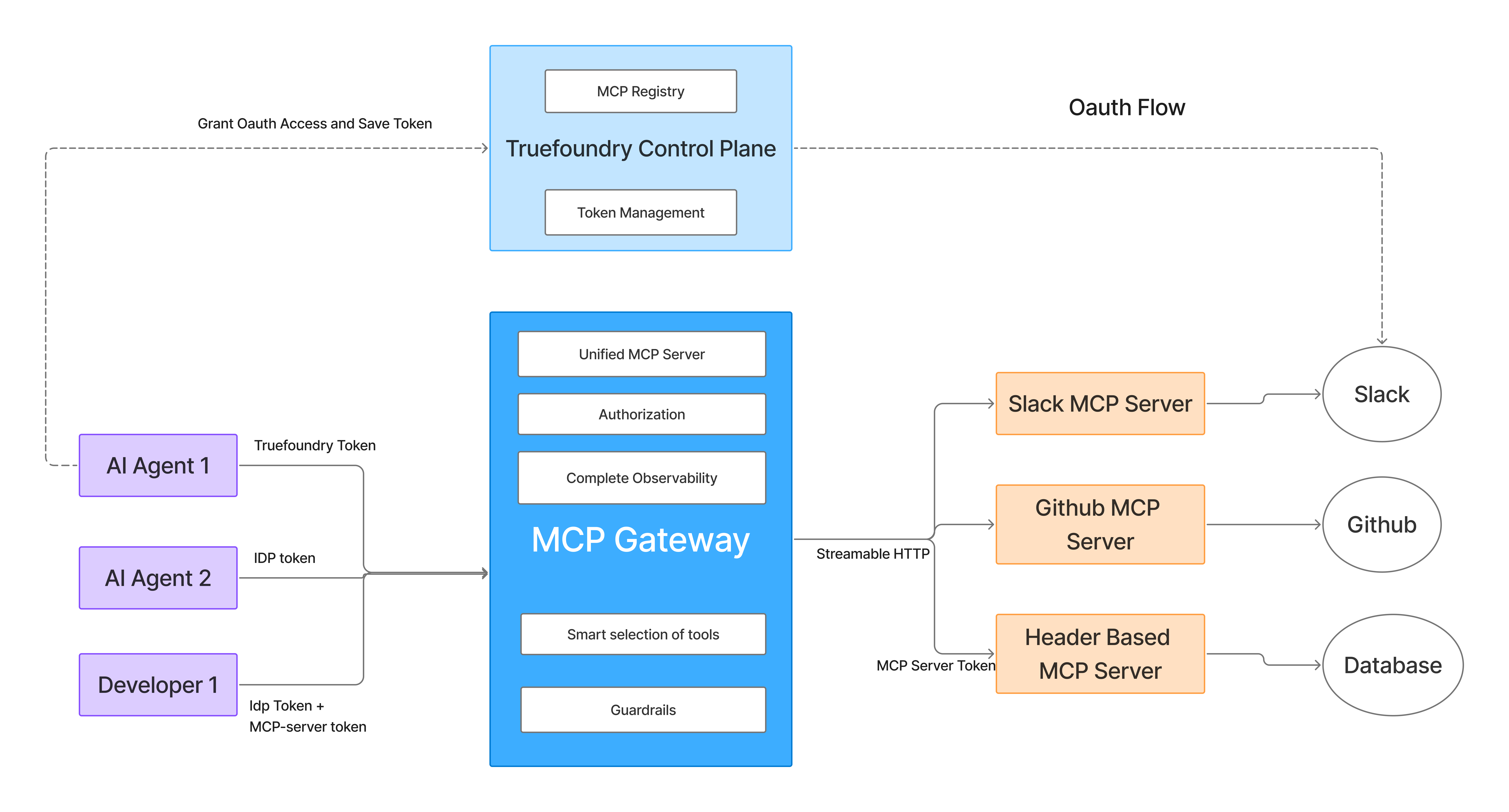 Architecture diagram of MCP Gateway