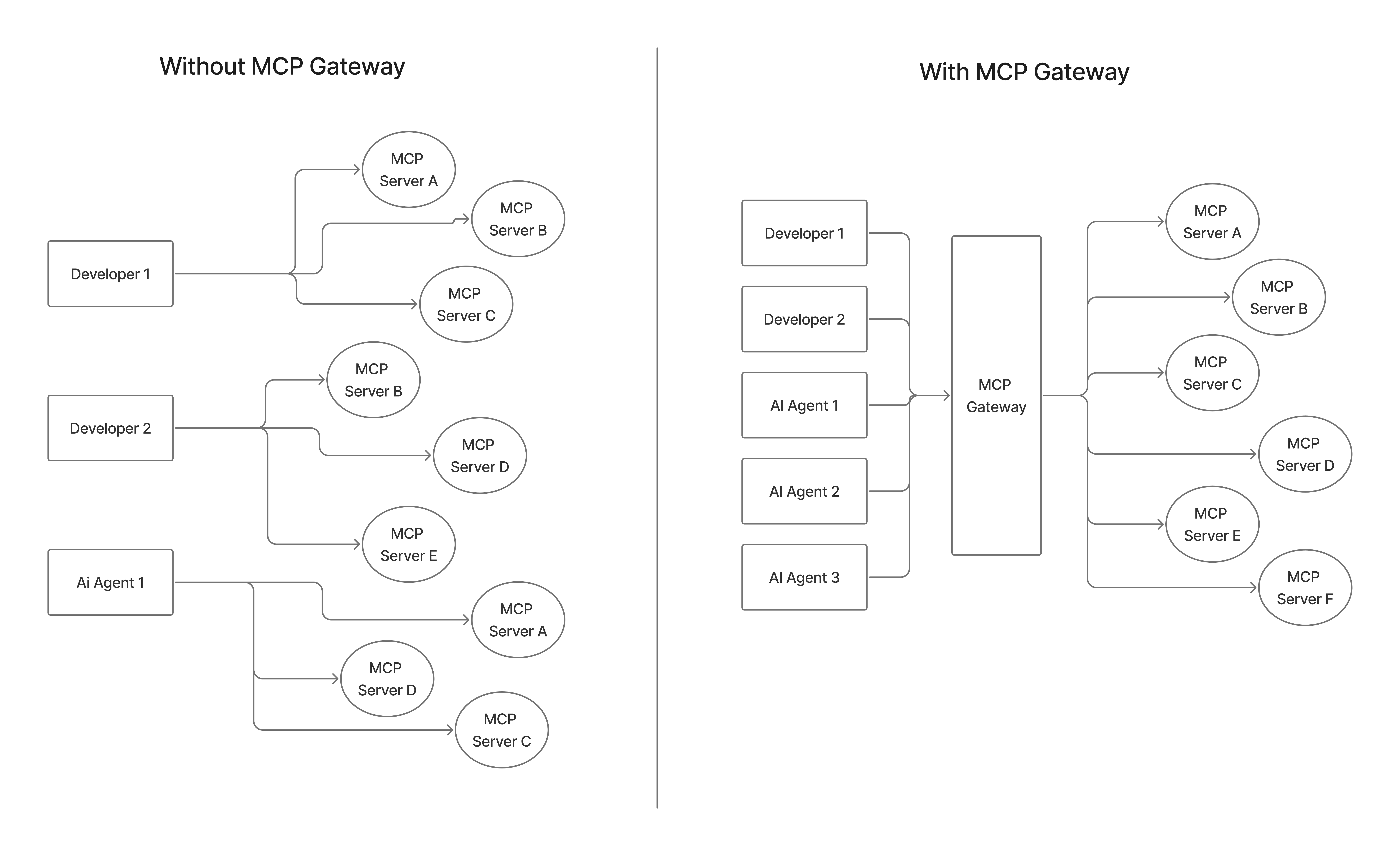 Before and after MCP gateway