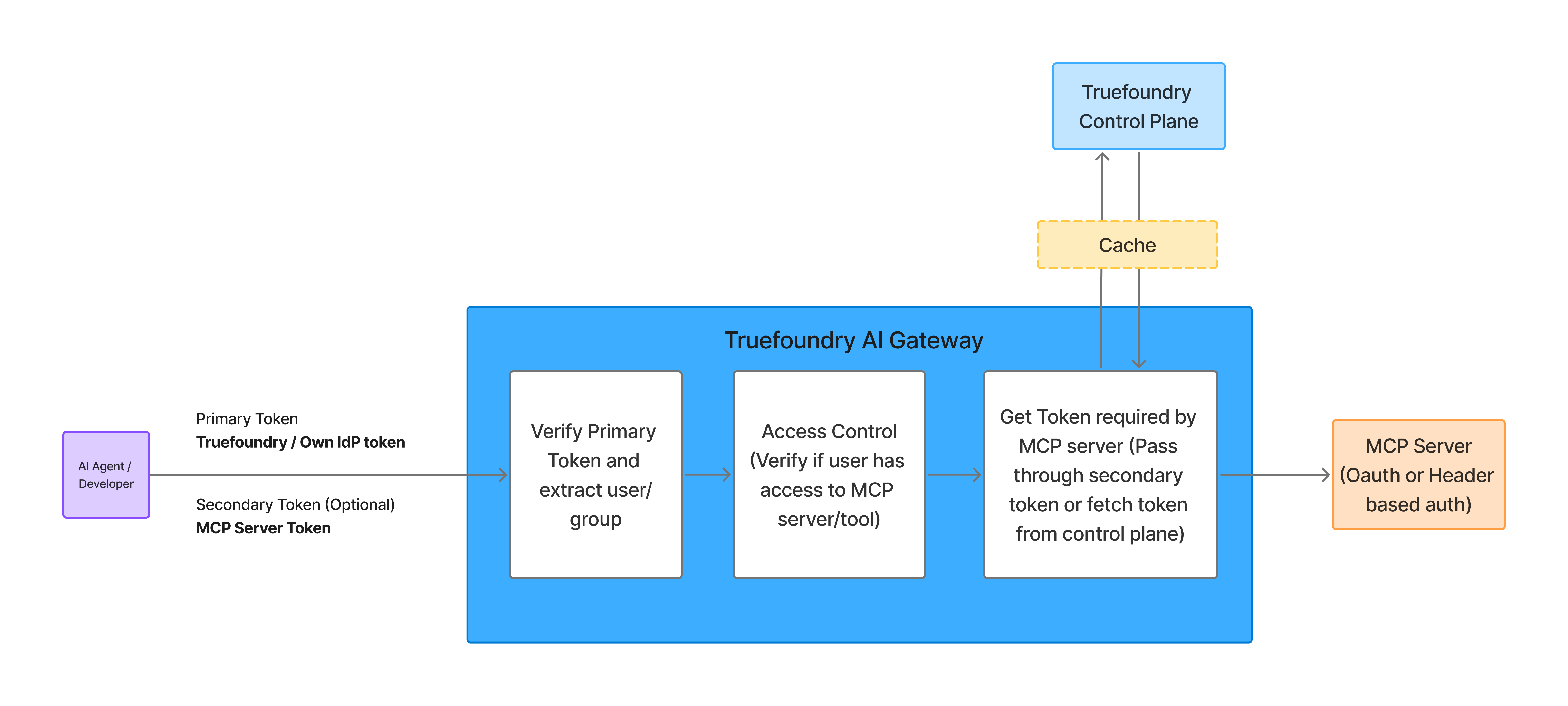 MCP Gateway Authentication and Authorization Flow