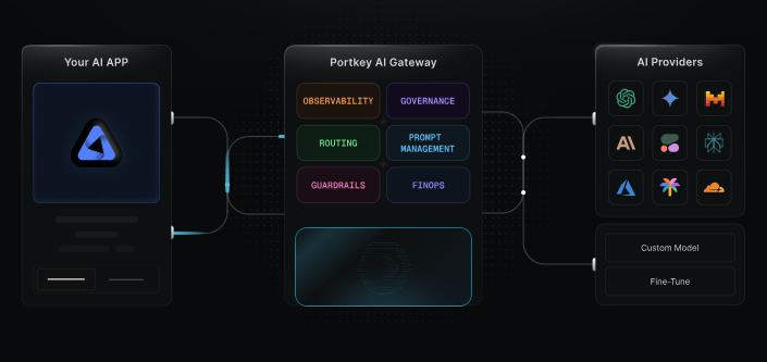 PortKey as an alternative to Kong AI