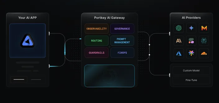PortKey as an alternative to Kong AI