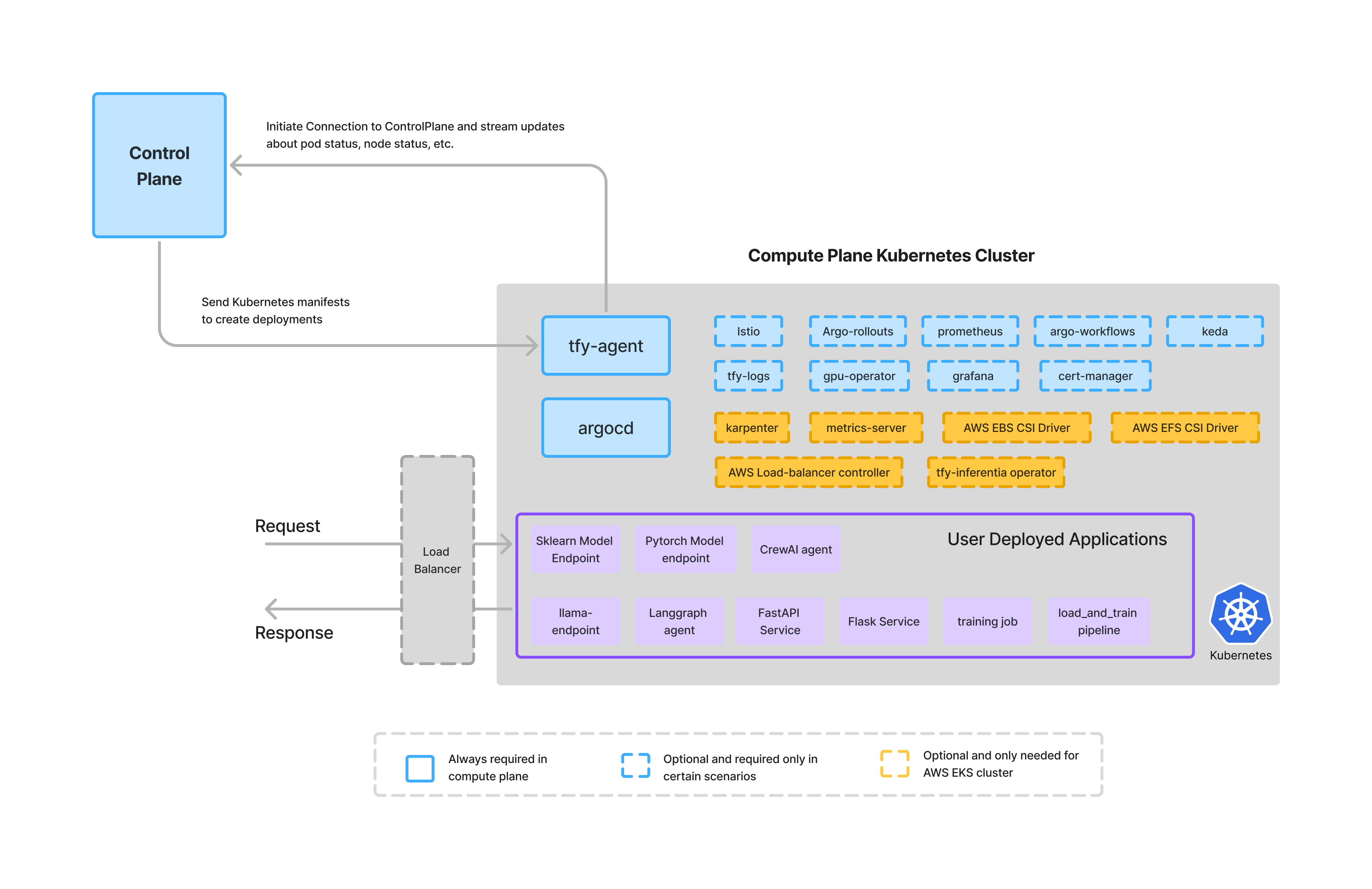 Truefoundry Compute Plane
