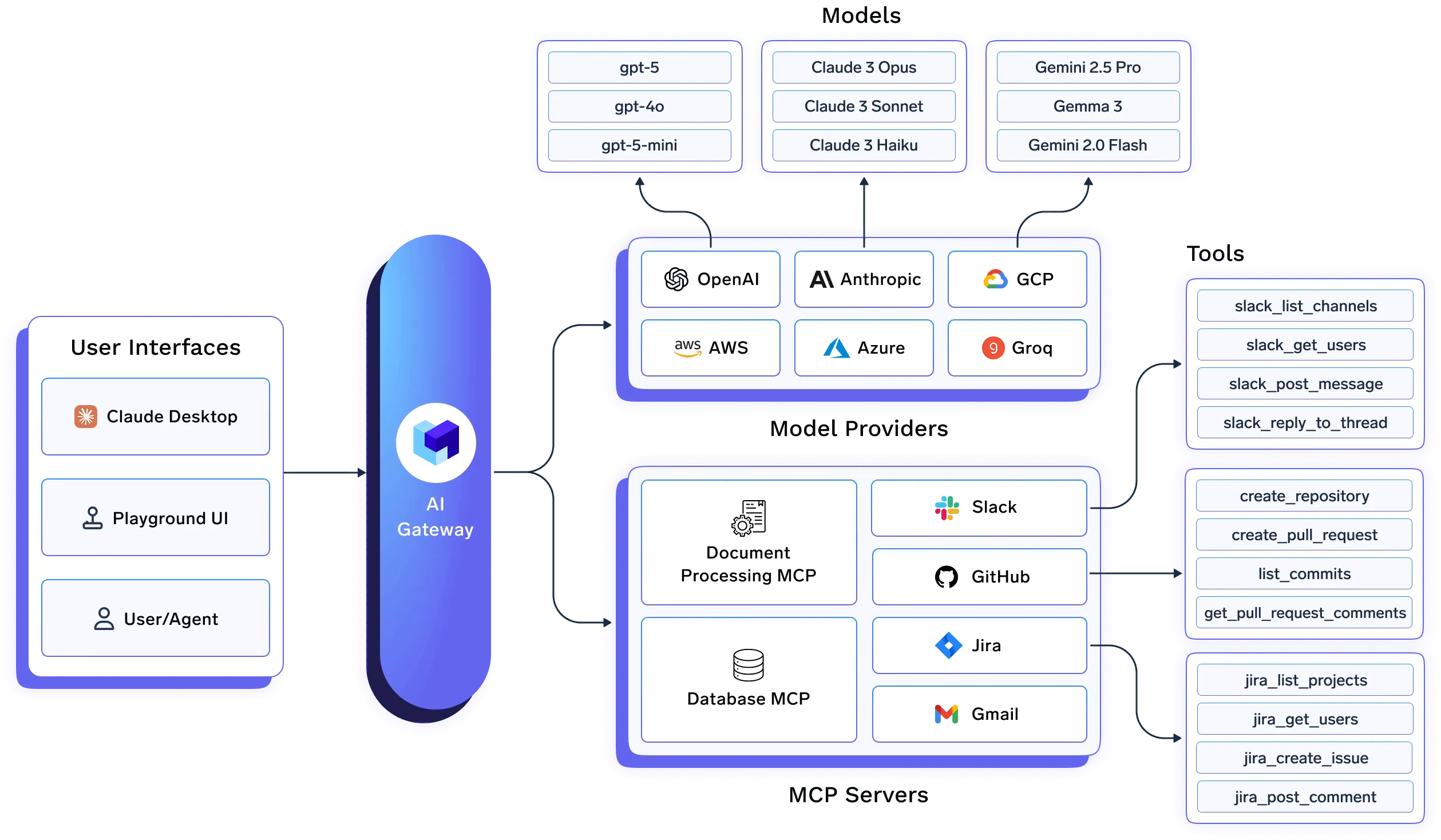 TrueFoundry AI Gateway architecture diagram showing the gateway as a proxy between applications and multiple LLM providers