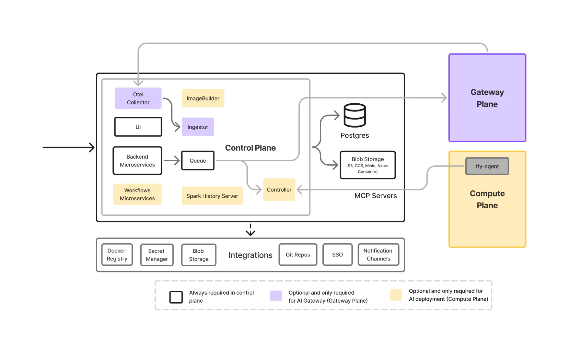 Separation between global orchestration and local regional compute