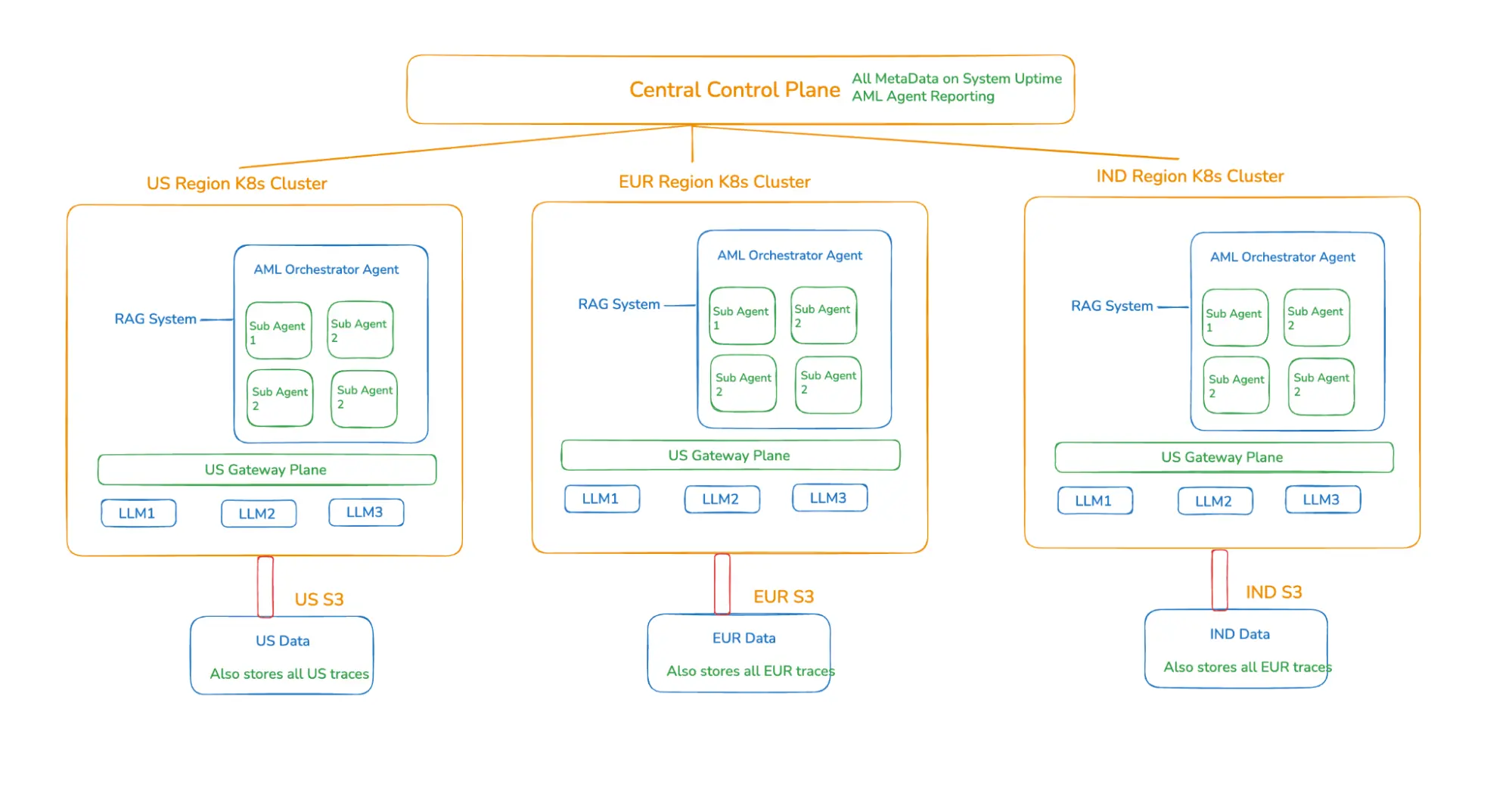 Workflow of deployment architecture for agentic AI in banking