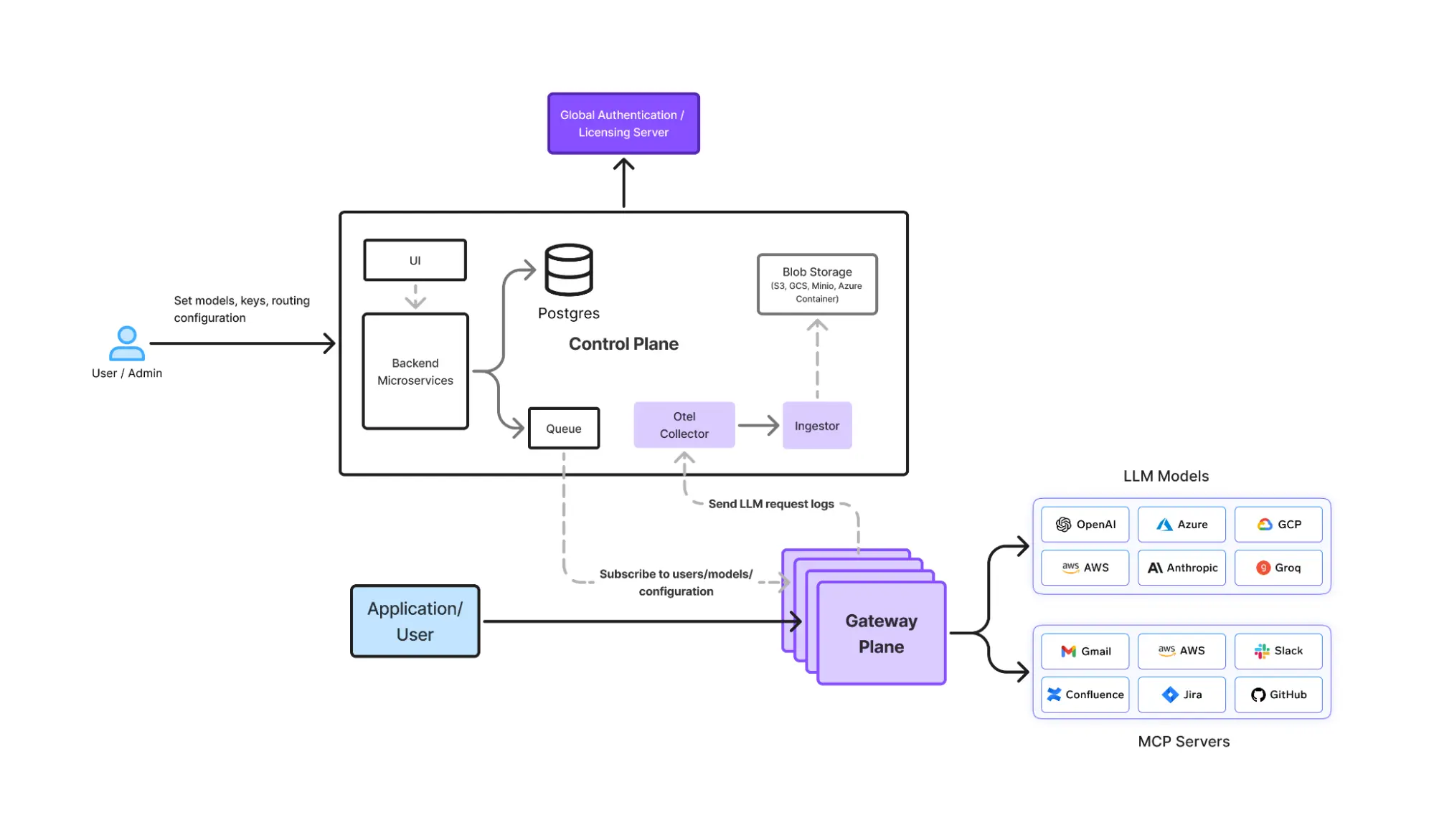 AI Gateway plane showing secure access to multi-model ecosystem