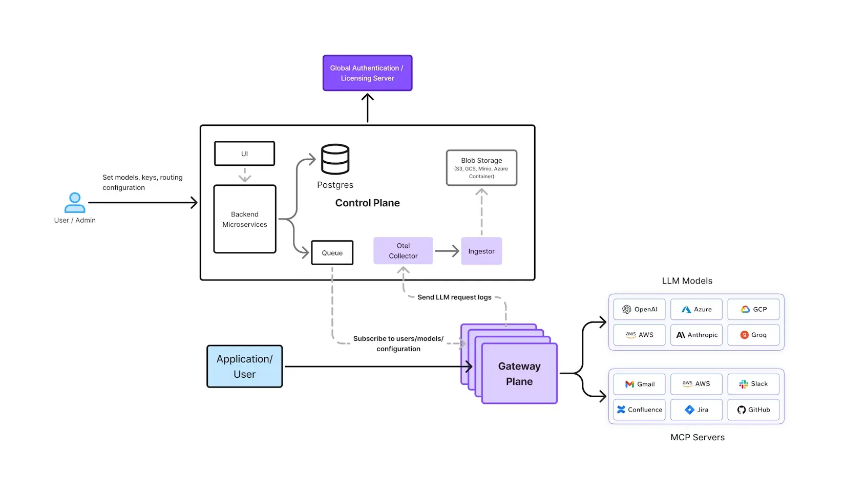 Centralized AI governance for access control, compliance, and automated oversight