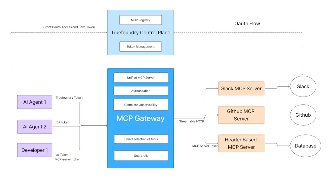 Diagram of MCP and Agent gateway architecture