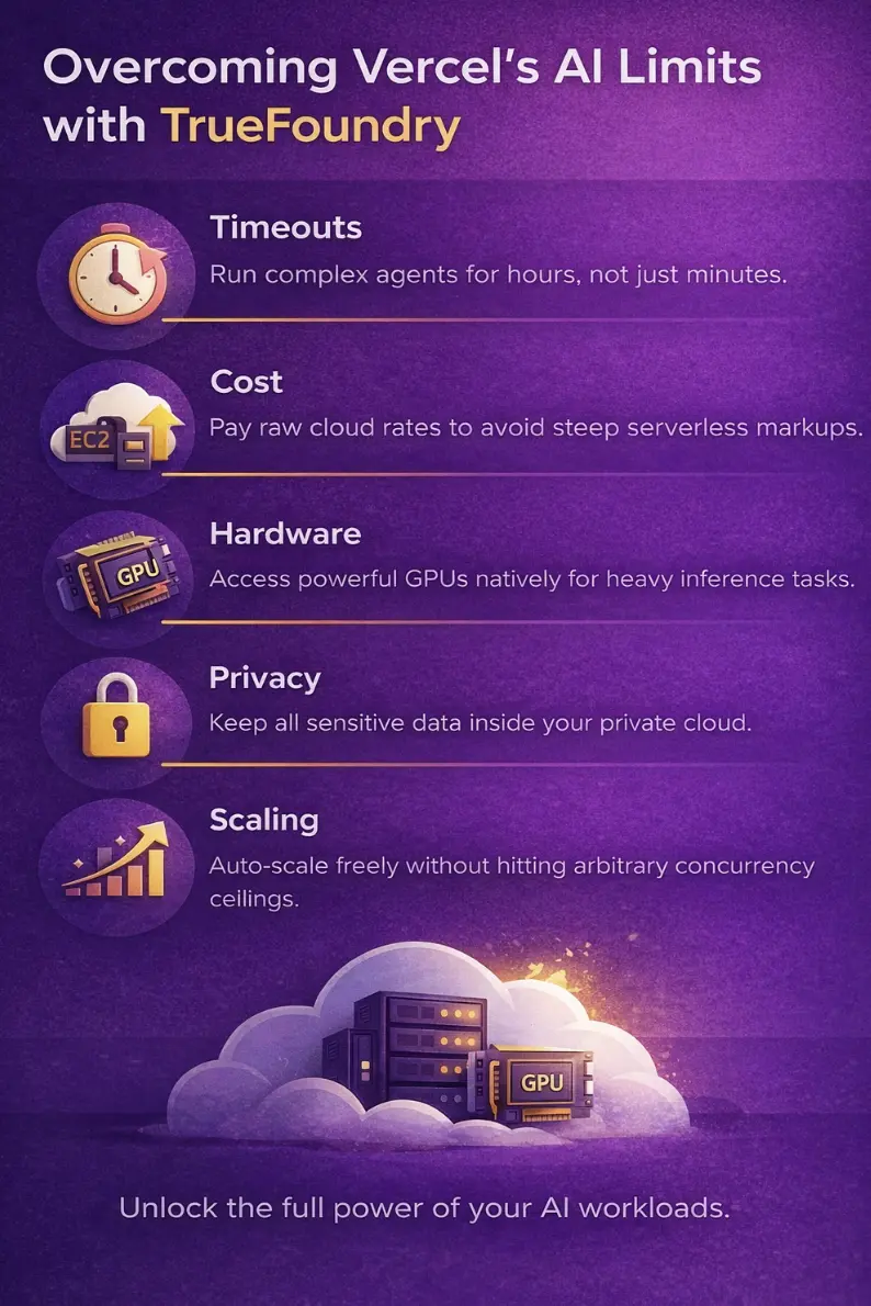 How TrueFoundry overcomes Vercel AI pricing limits