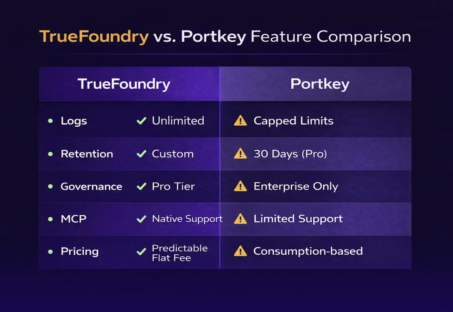 Comparison of TrueFoundry features versus Portkey pricing limitations