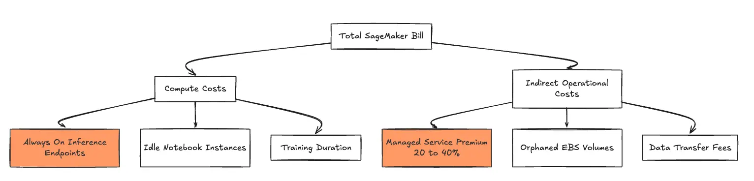 Breaking down Amazon SageMaker bill into compute and hidden costs