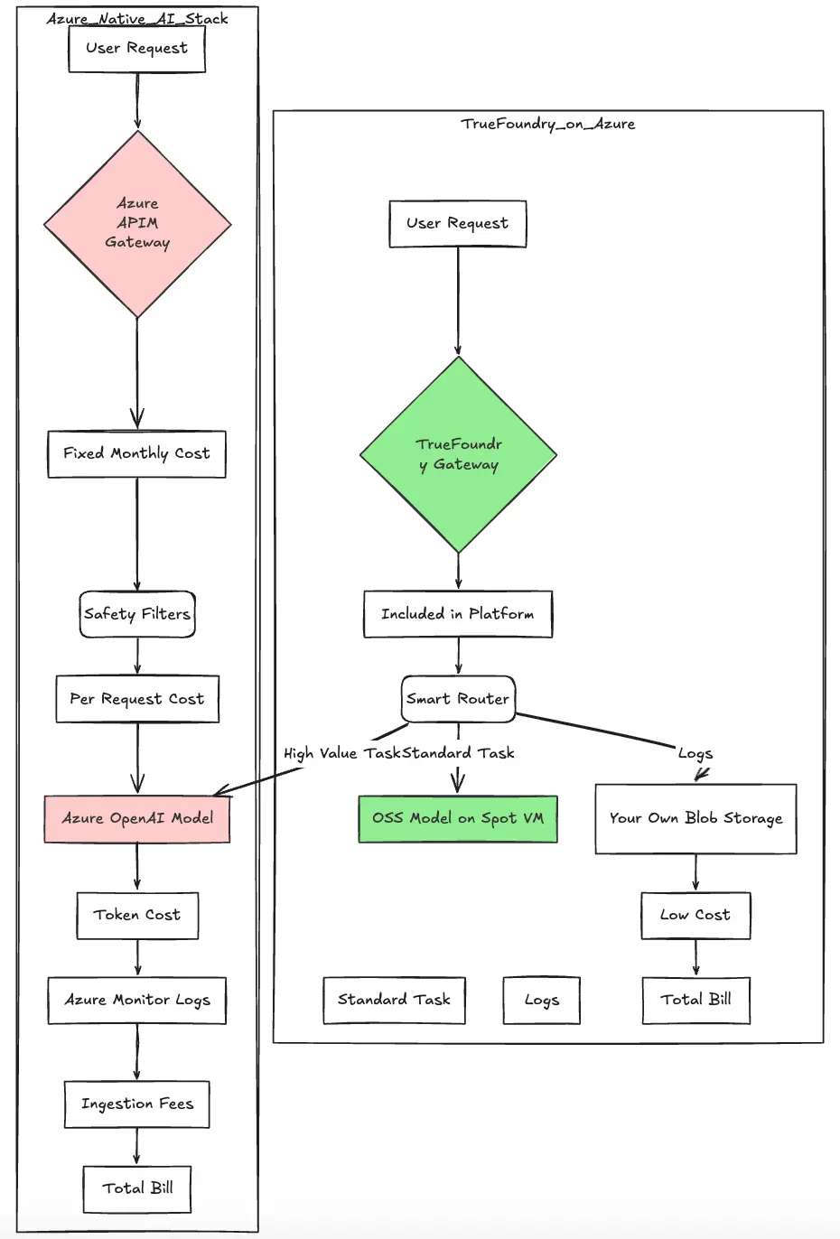Comparing Azure Native AI and TrueFoundry workflows