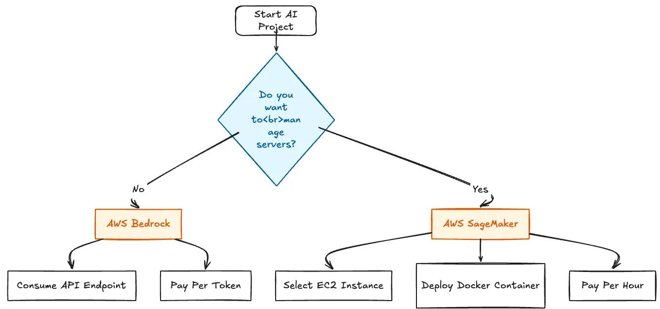  How AWS AI services' decision flow works