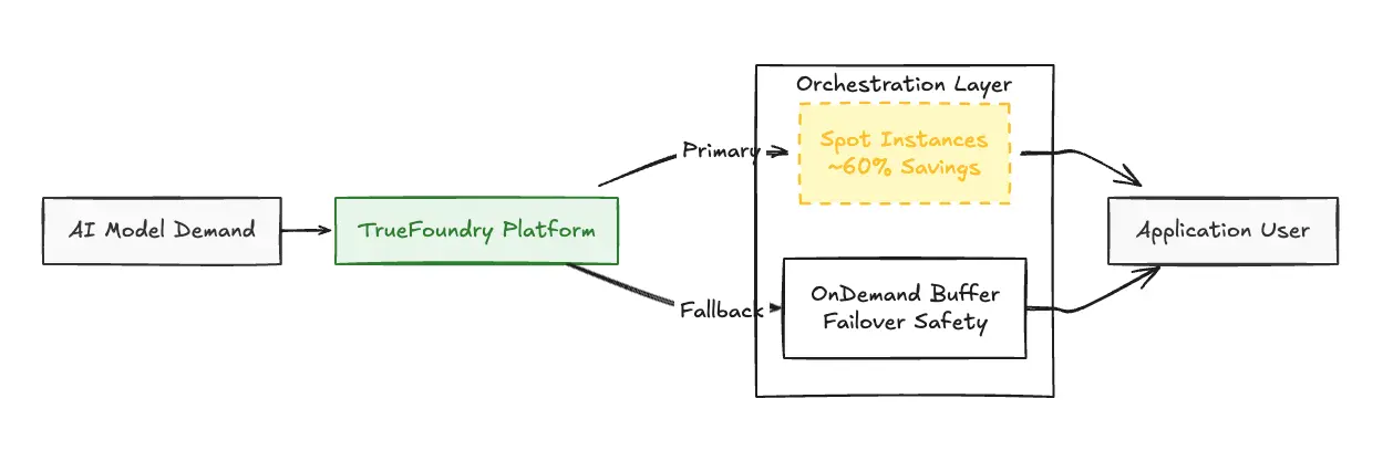 How TrueFoundry helps reduce your costs