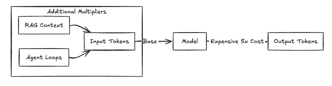 Understanding the cost multiplier effect